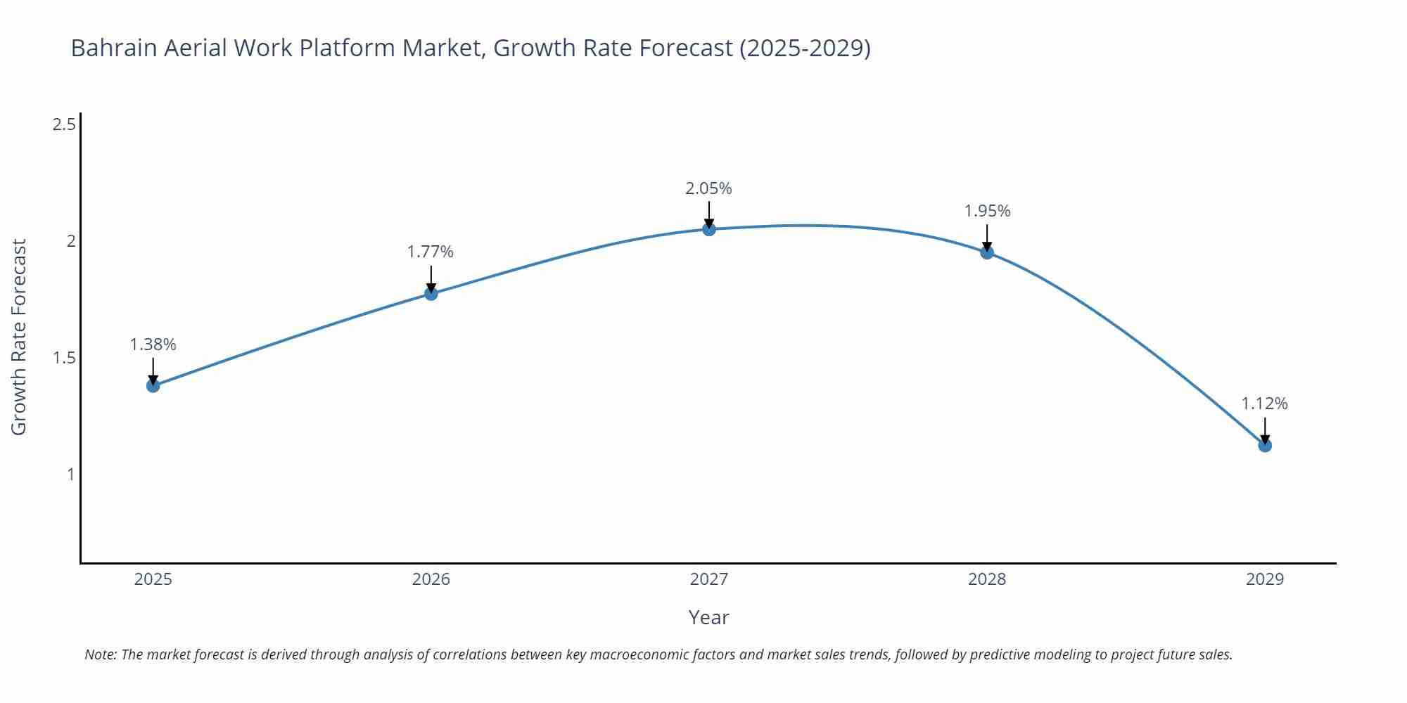 Bahrain Aerial Work Platform Market Growth Rate