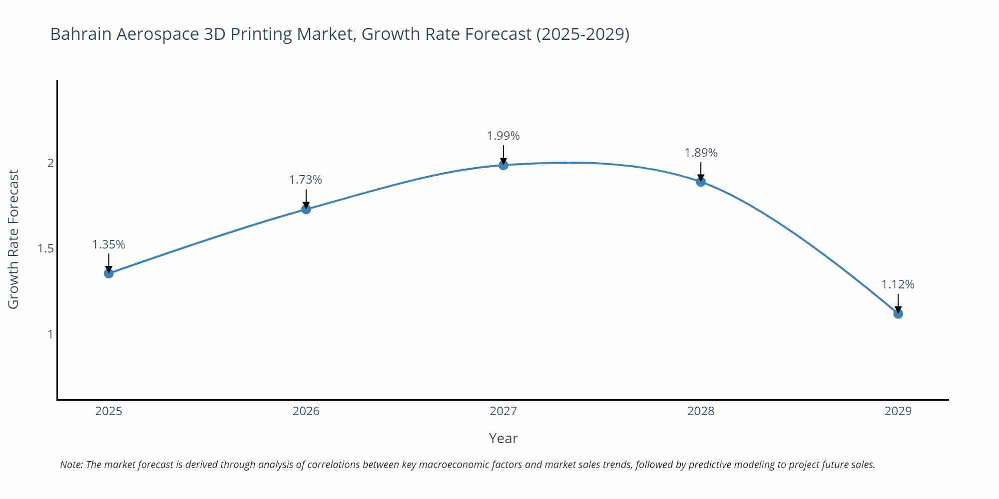 Bahrain Aerospace 3D Printing Market Growth Rate