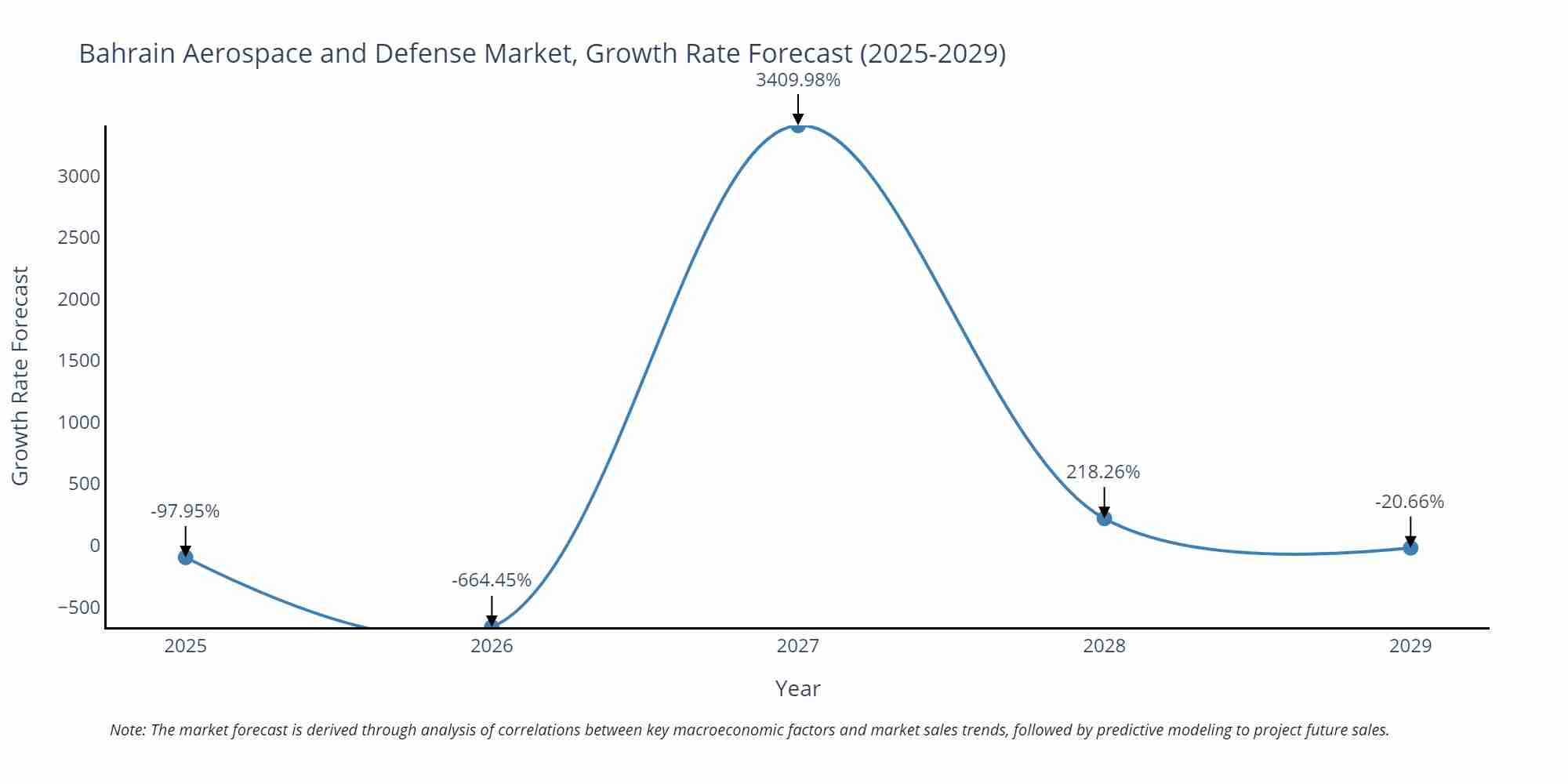 Bahrain Aerospace and Defense Market Growth Rate