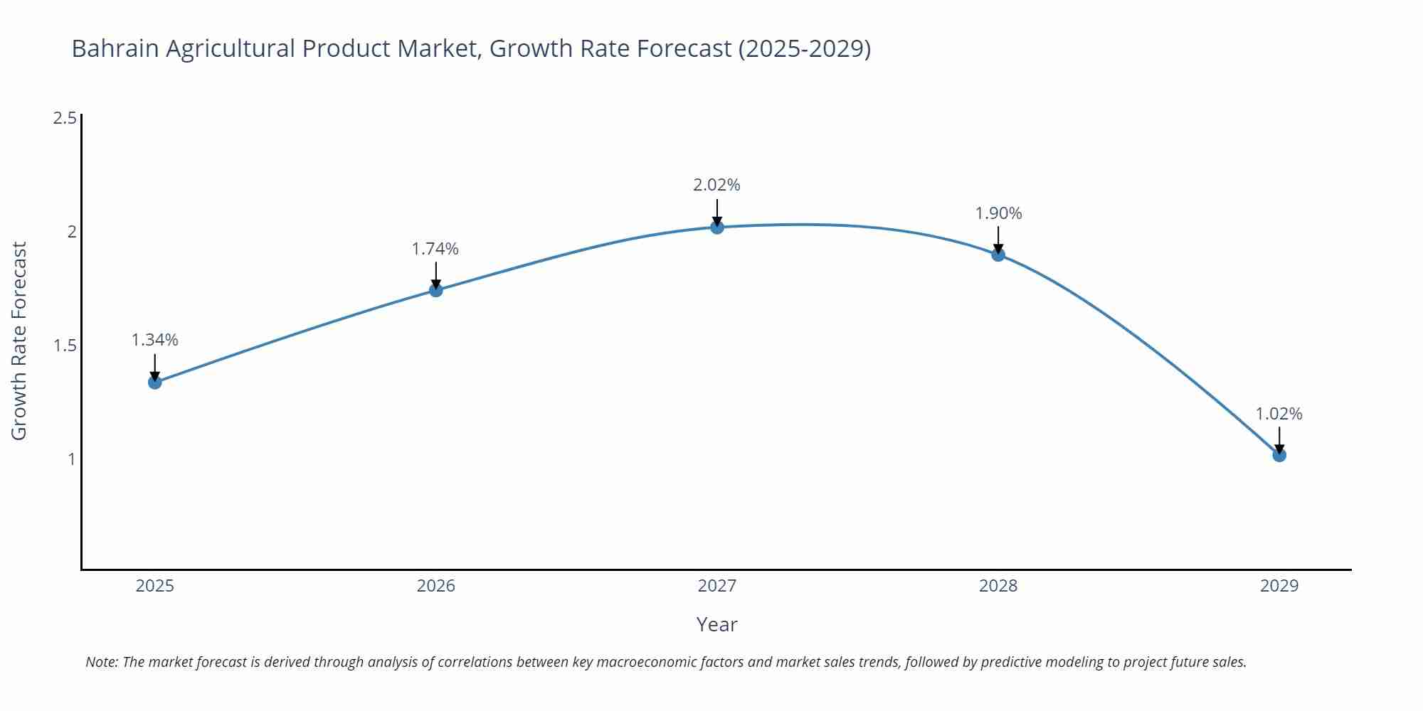 Bahrain Agricultural Product Market Growth Rate