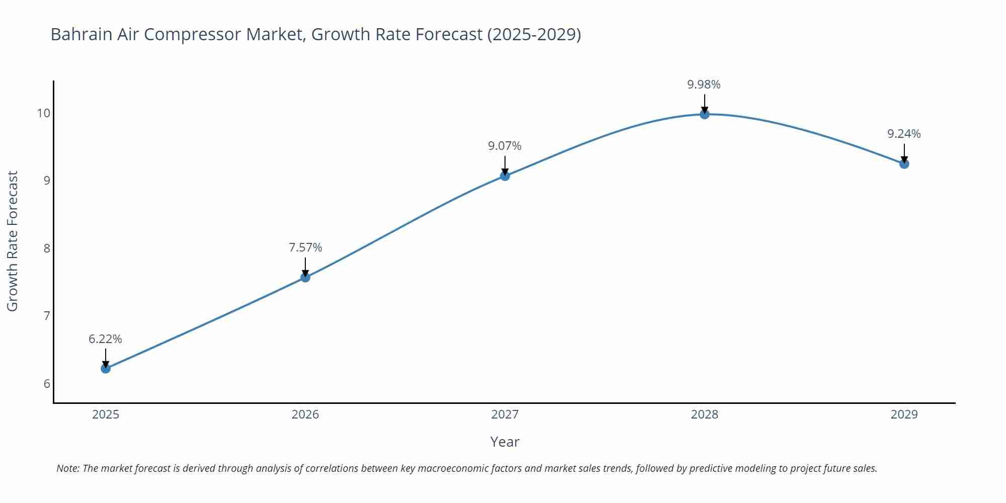 Bahrain Air Compressor Market Growth Rate
