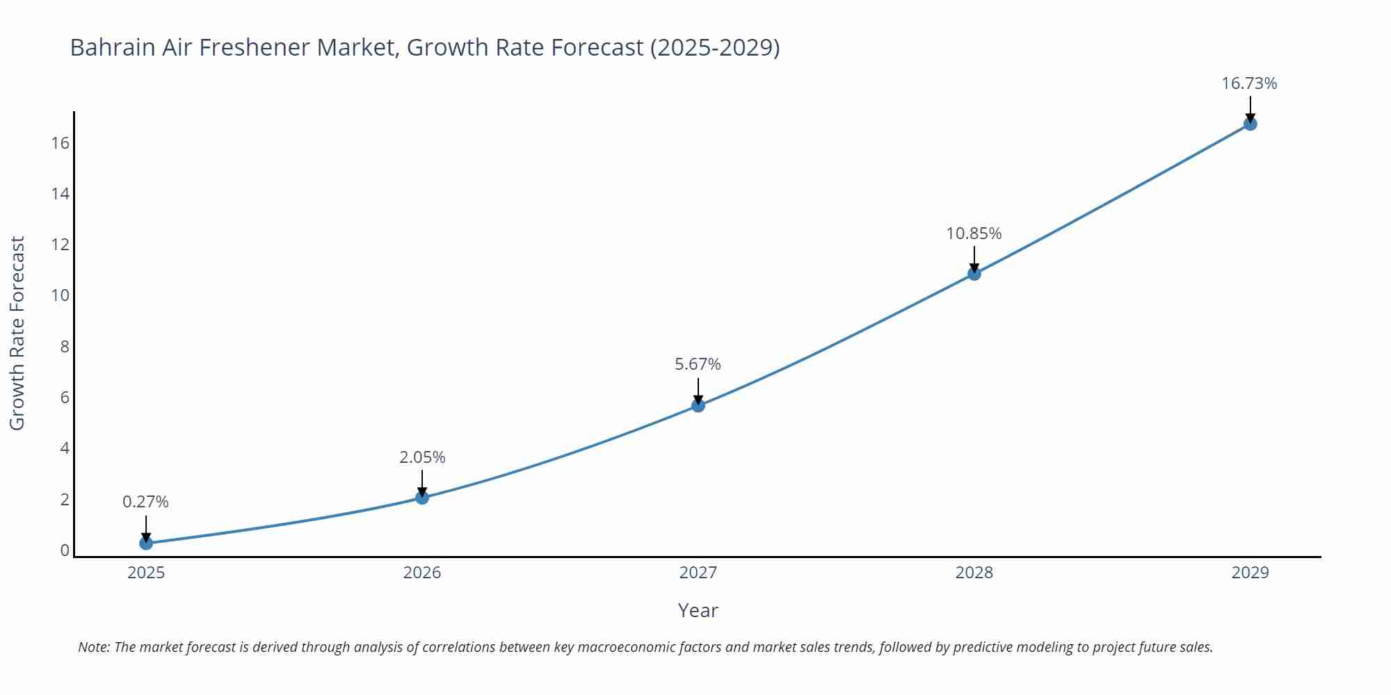 Bahrain Air Freshener Market Growth Rate