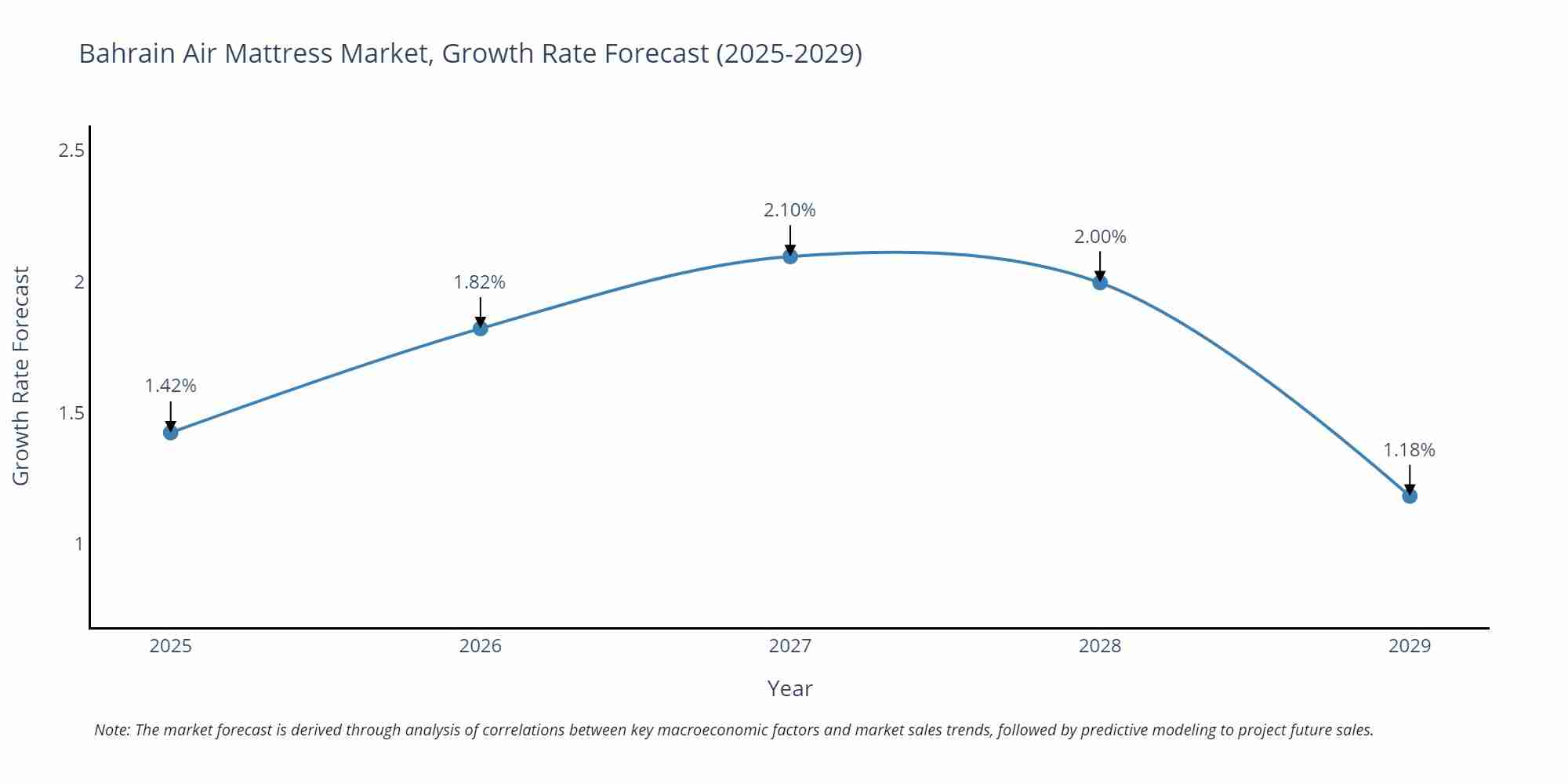 Bahrain Air Mattress Market Growth Rate
