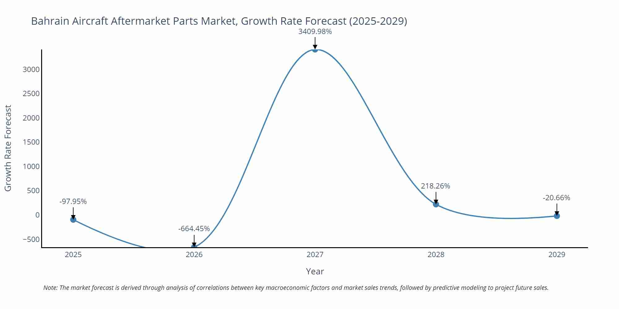 Bahrain Aircraft Aftermarket Parts Market Growth Rate