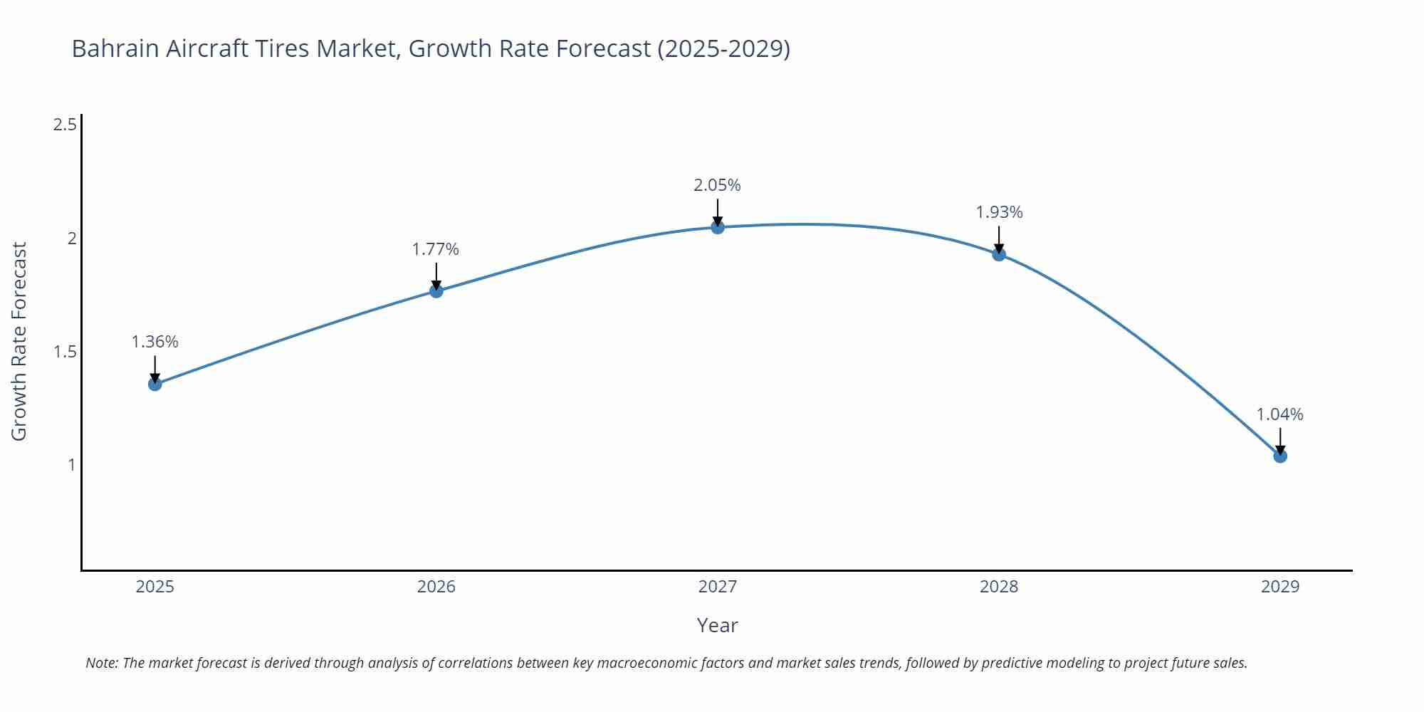 Bahrain Aircraft Tires Market Size Growth Rate
