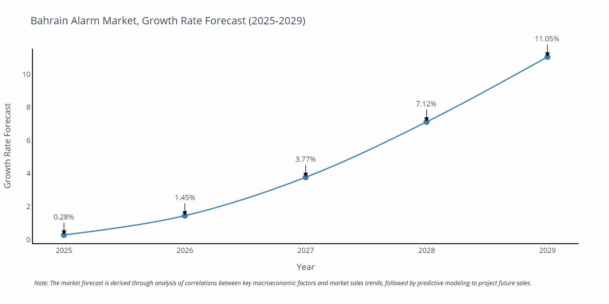 Bahrain Alarm Market Size Growth Rate