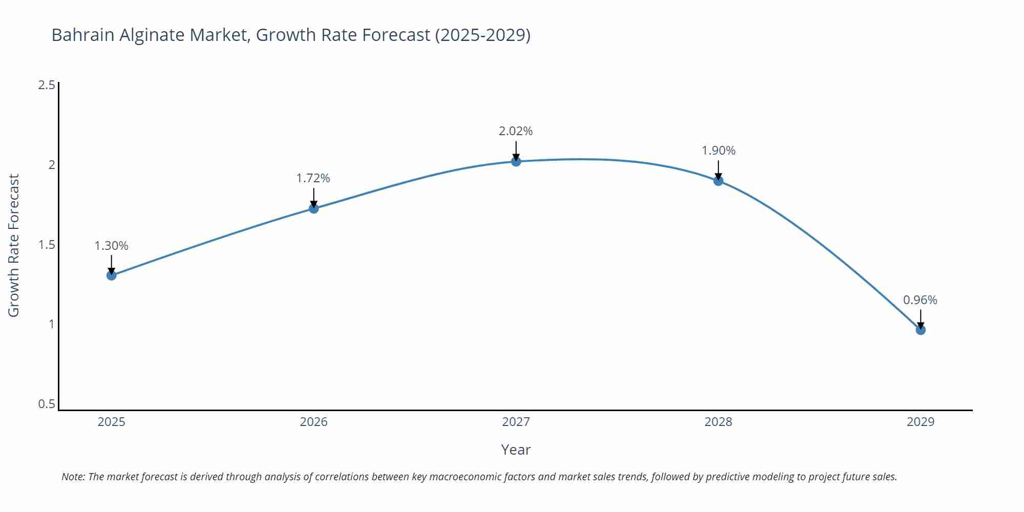 Bahrain Alginate Market Growth Rate
