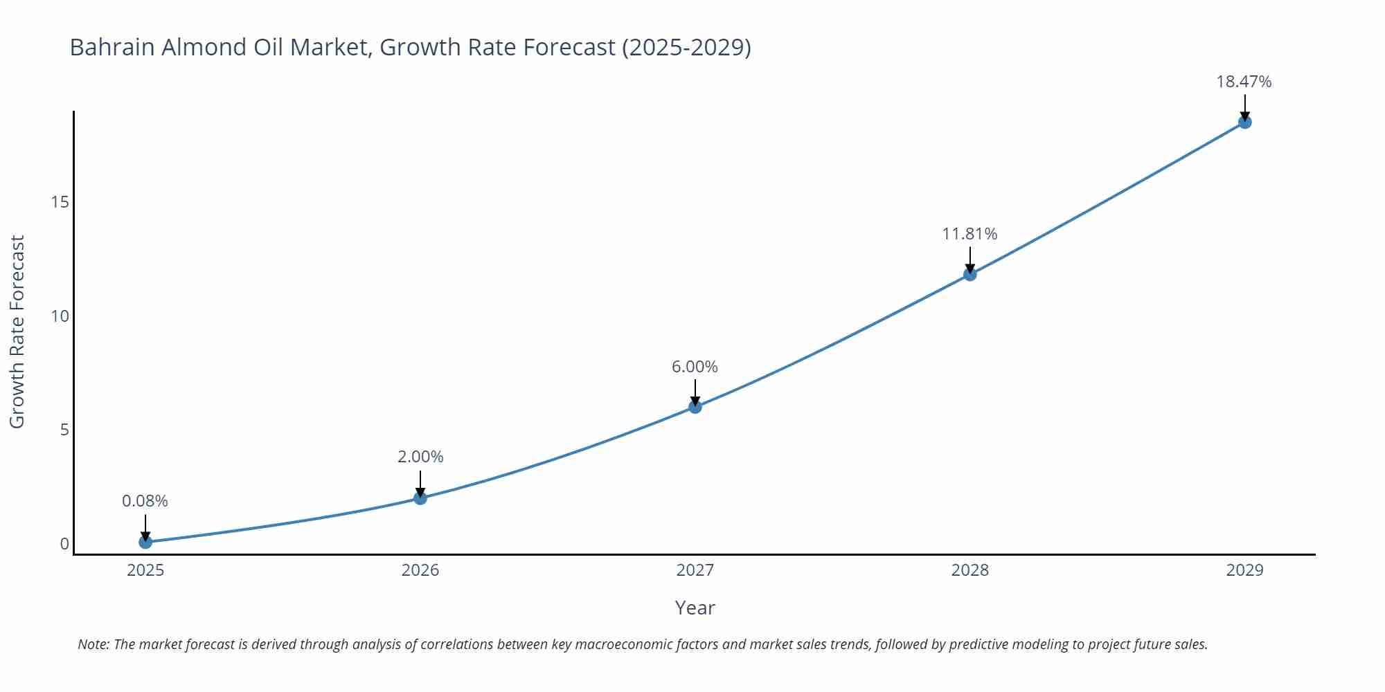 Bahrain Almond Oil Market Growth Rate