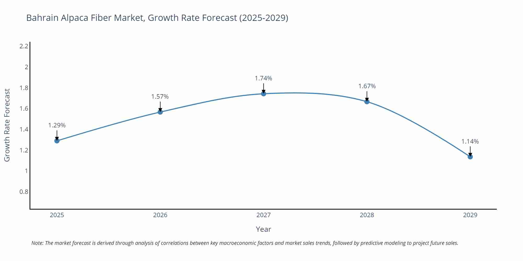 Bahrain Alpaca Fiber Market Growth Rate
