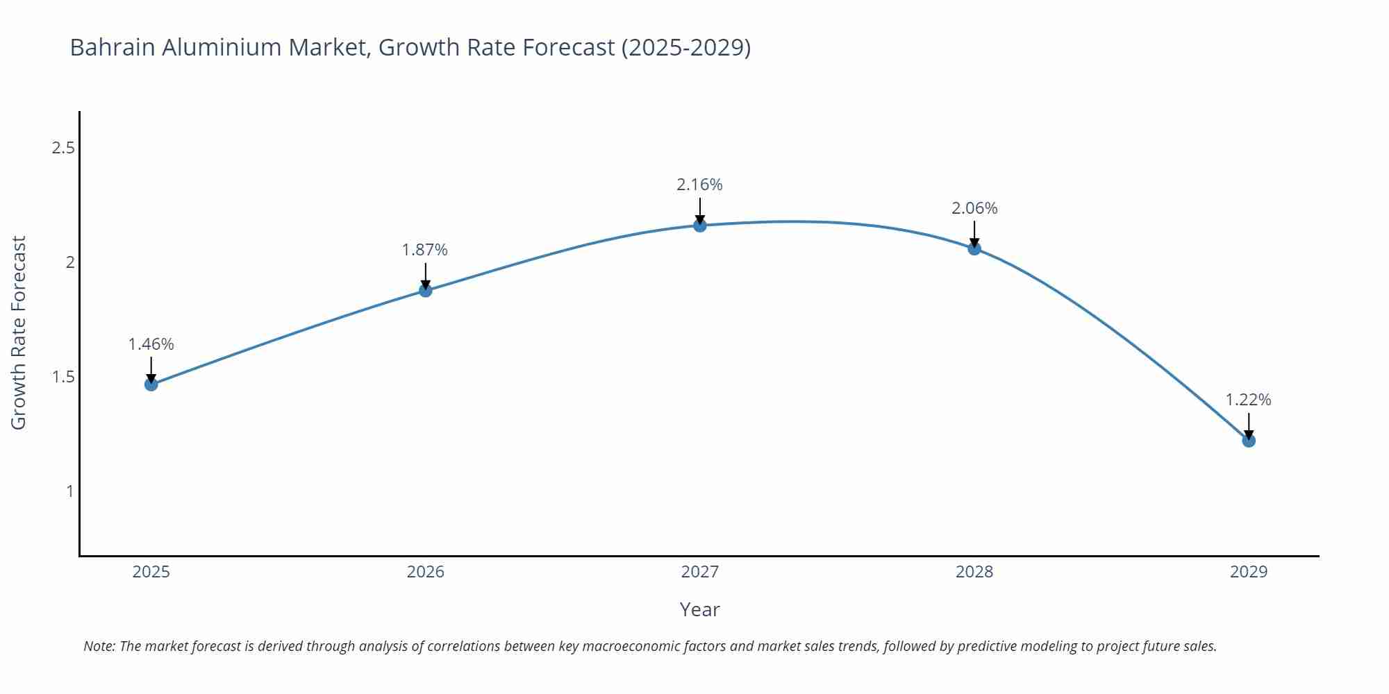 Bahrain Aluminium Market Growth Rate