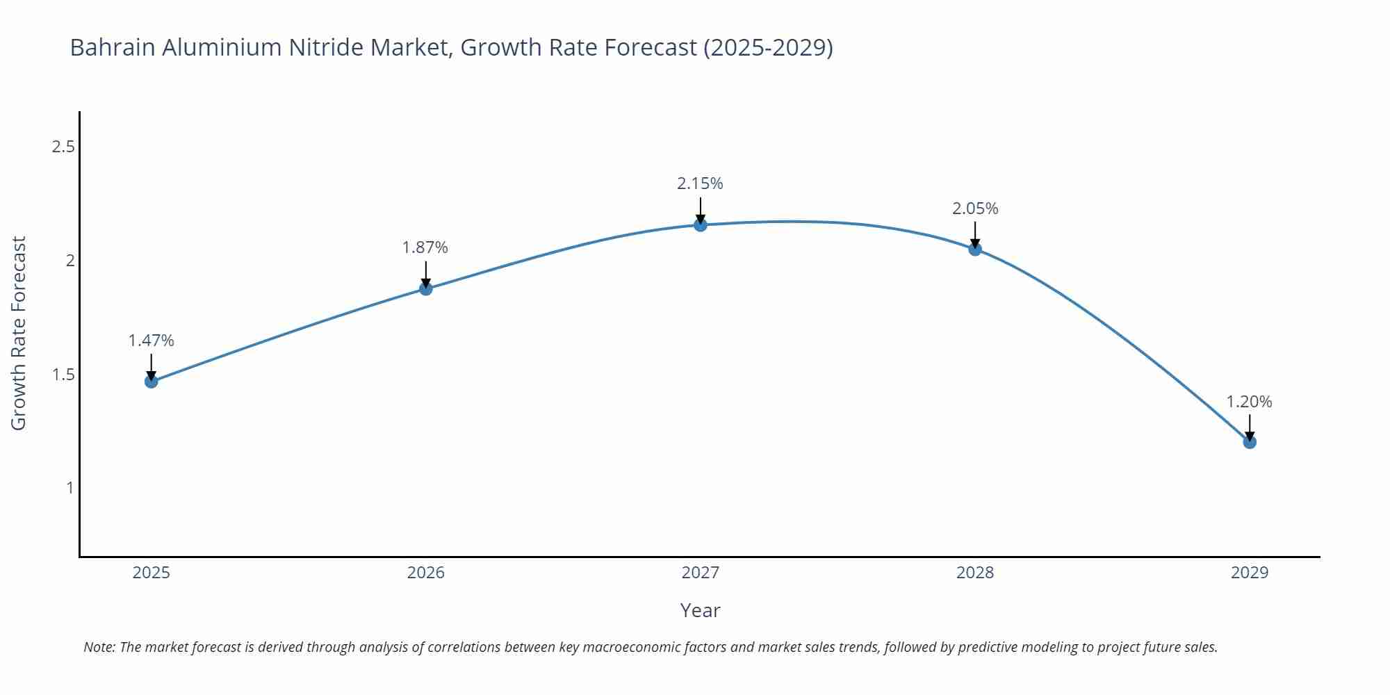 Bahrain Aluminium Nitride Market Growth Rate