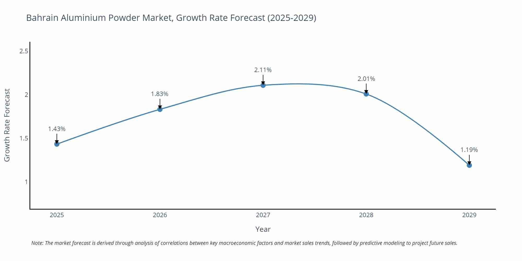 Bahrain Aluminium Powder Market Growth Rate