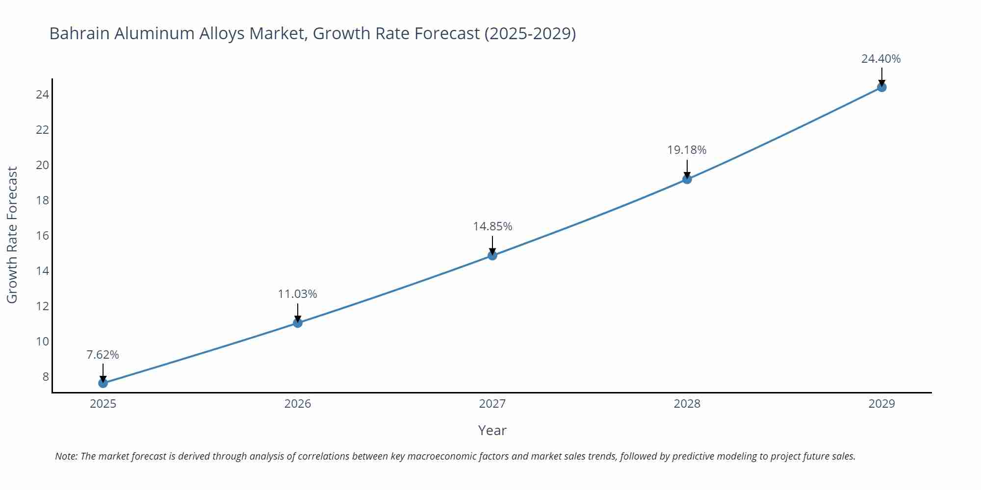 Bahrain Aluminum Alloys Market Growth Rate