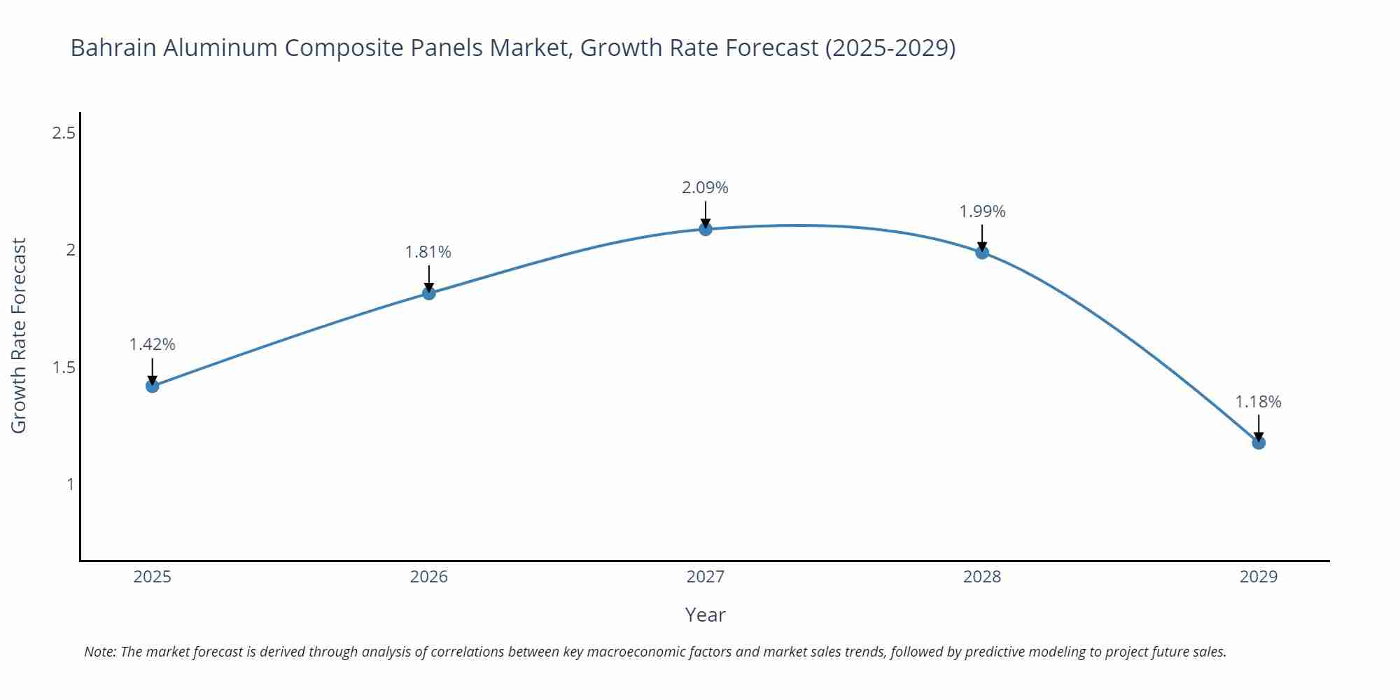 Bahrain Aluminum Composite Panels Market Size Growth Rate