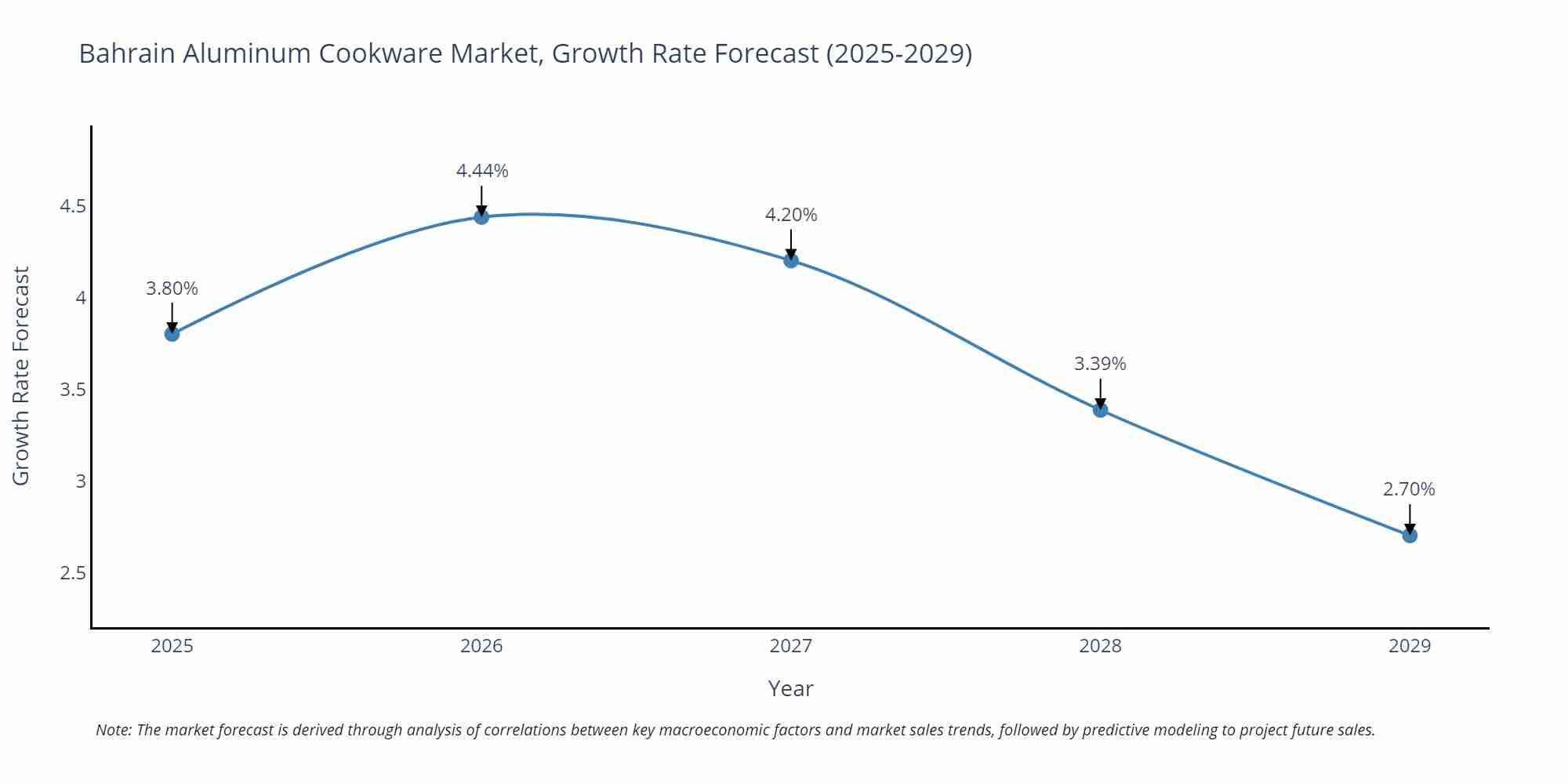 Bahrain Aluminum Cookware Market Growth Rate