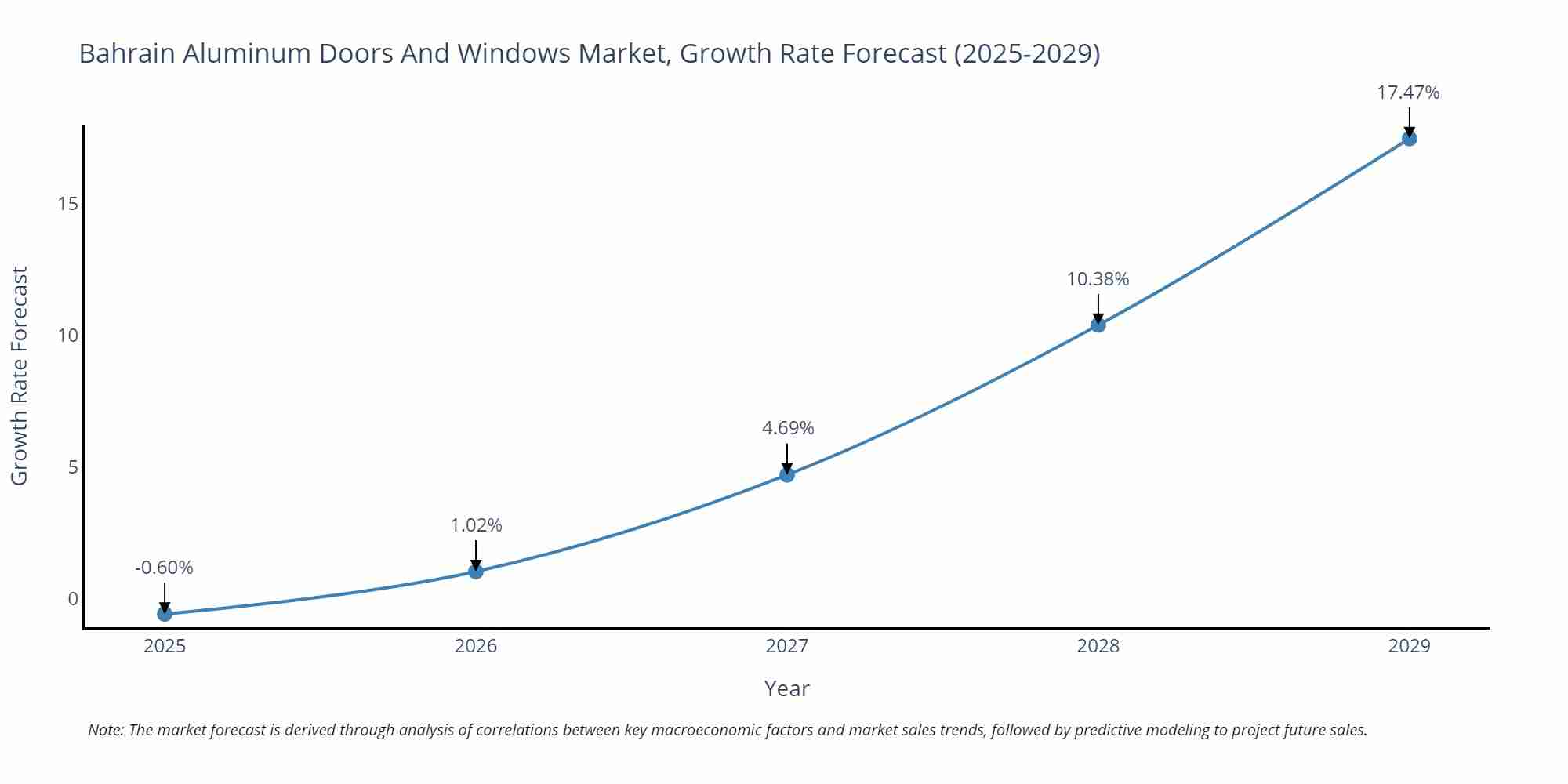 Bahrain Aluminum Doors And Windows Market Growth Rate
