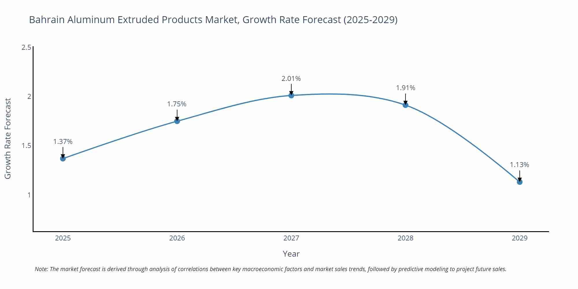 Bahrain Aluminum Extruded Products Market Size Growth Rate