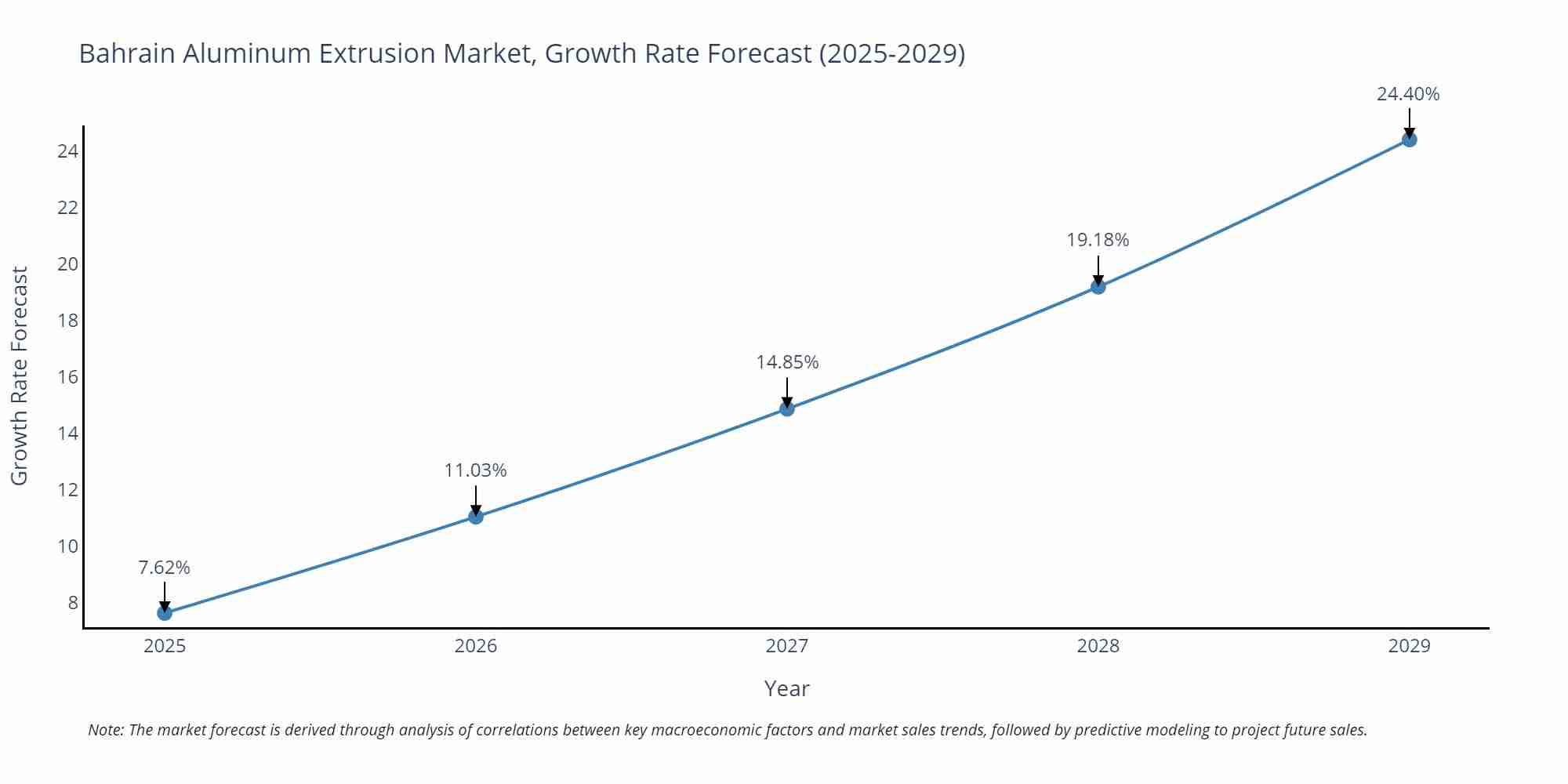 Bahrain Aluminum Extrusion Market Growth Rate