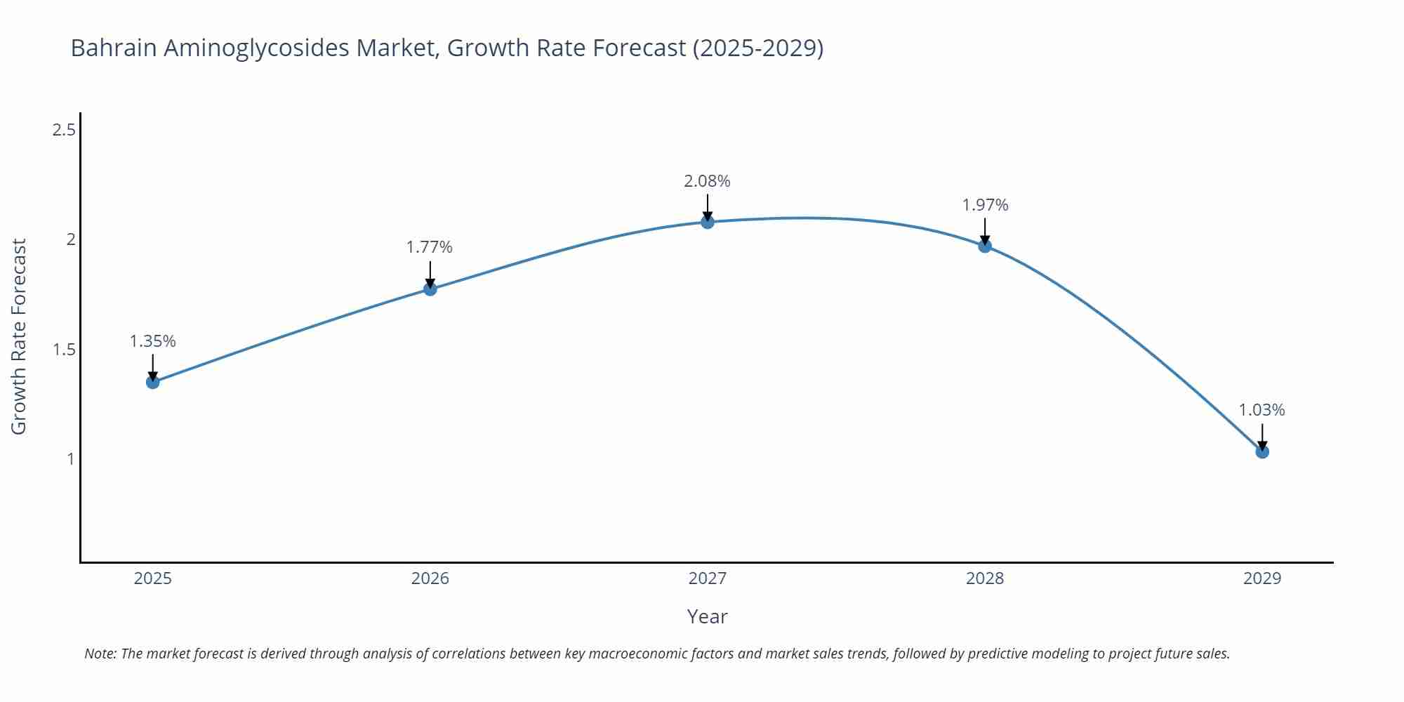 Bahrain Aminoglycosides Market Growth Rate