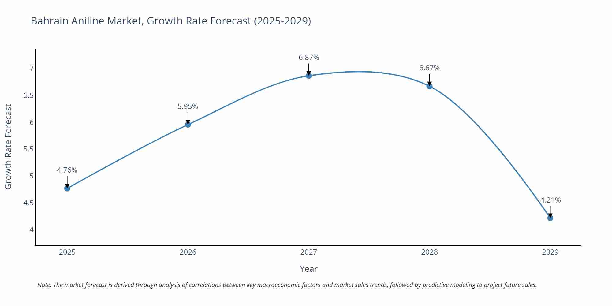 Bahrain Aniline Market Growth Rate