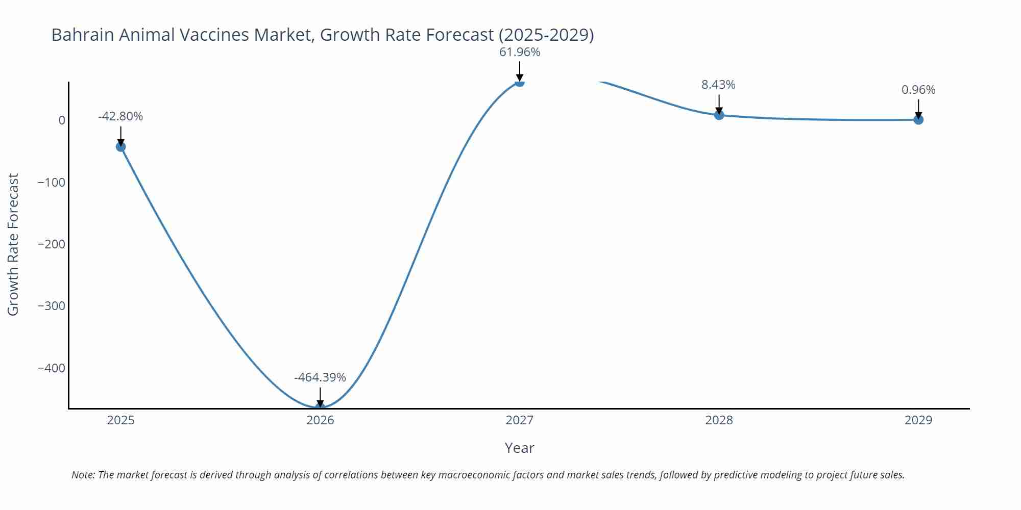 Bahrain Animal Vaccines Market Growth Rate