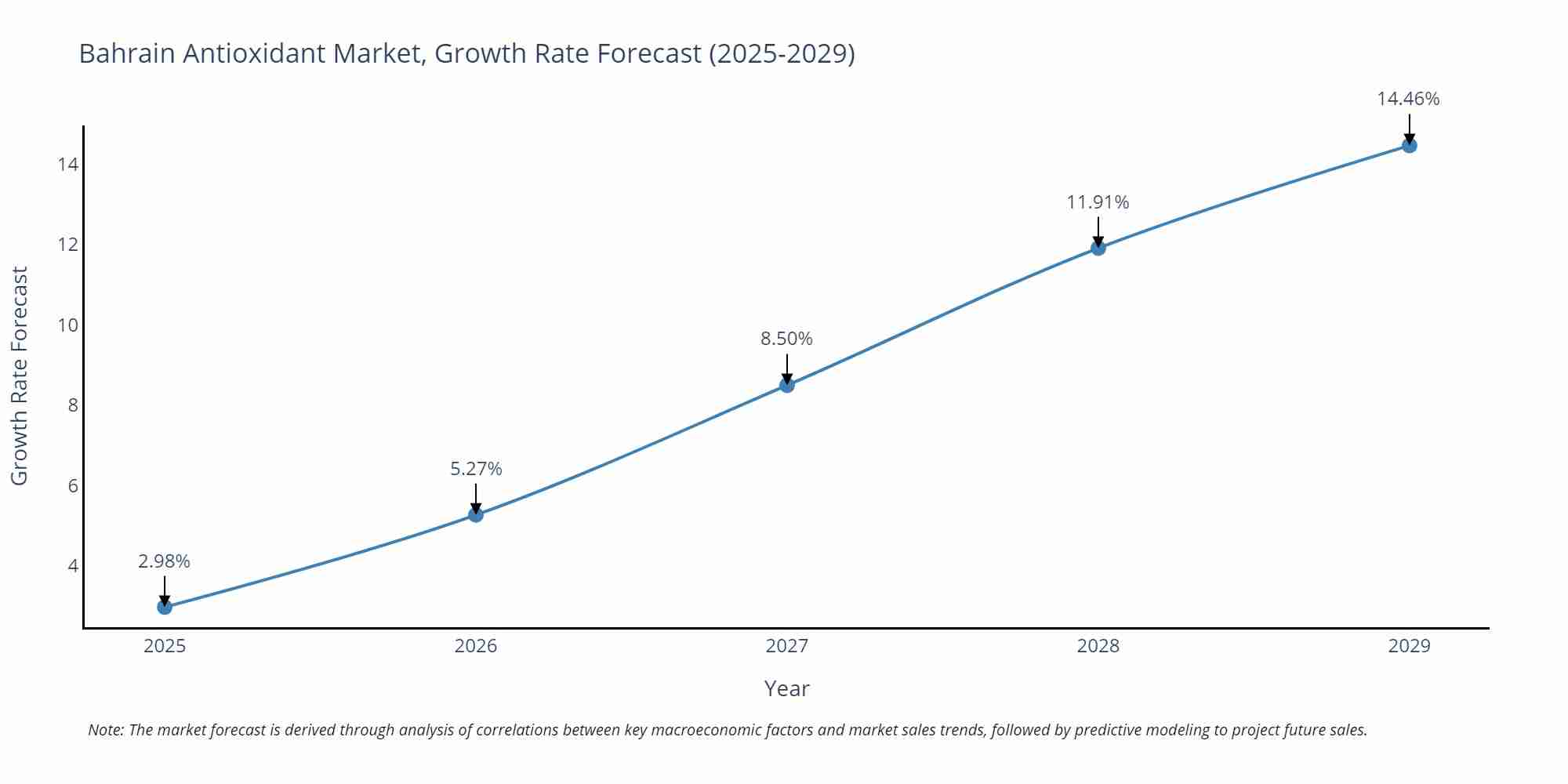 Bahrain Antioxidant Market Growth Rate