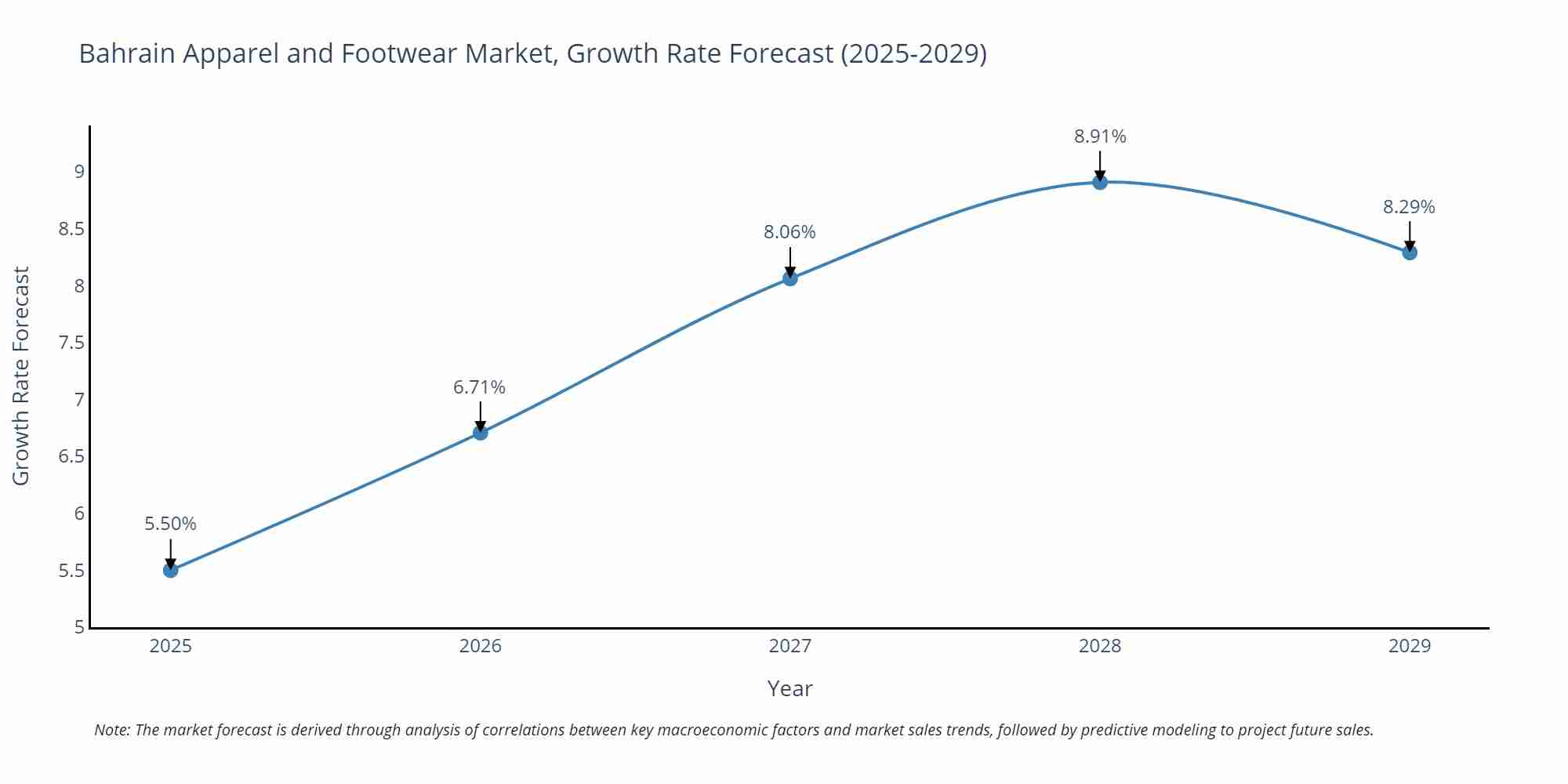 Bahrain Apparel and Footwear Market Growth Rate