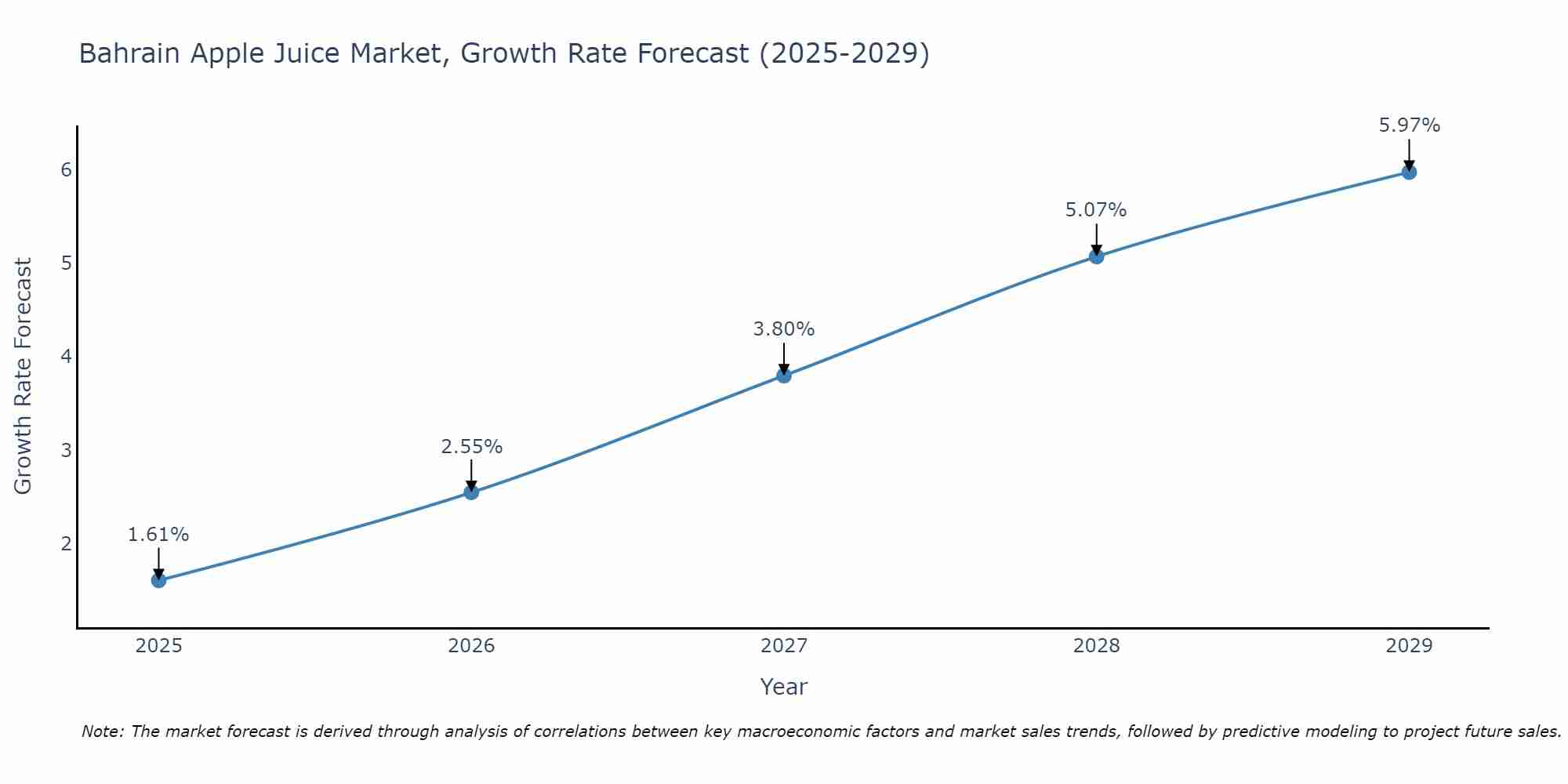 Bahrain Apple Juice Market Growth Rate