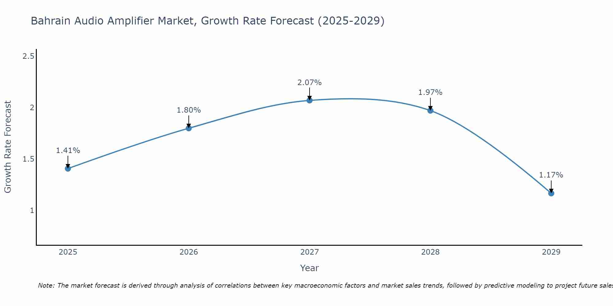 Bahrain Audio Amplifier Market Growth Rate
