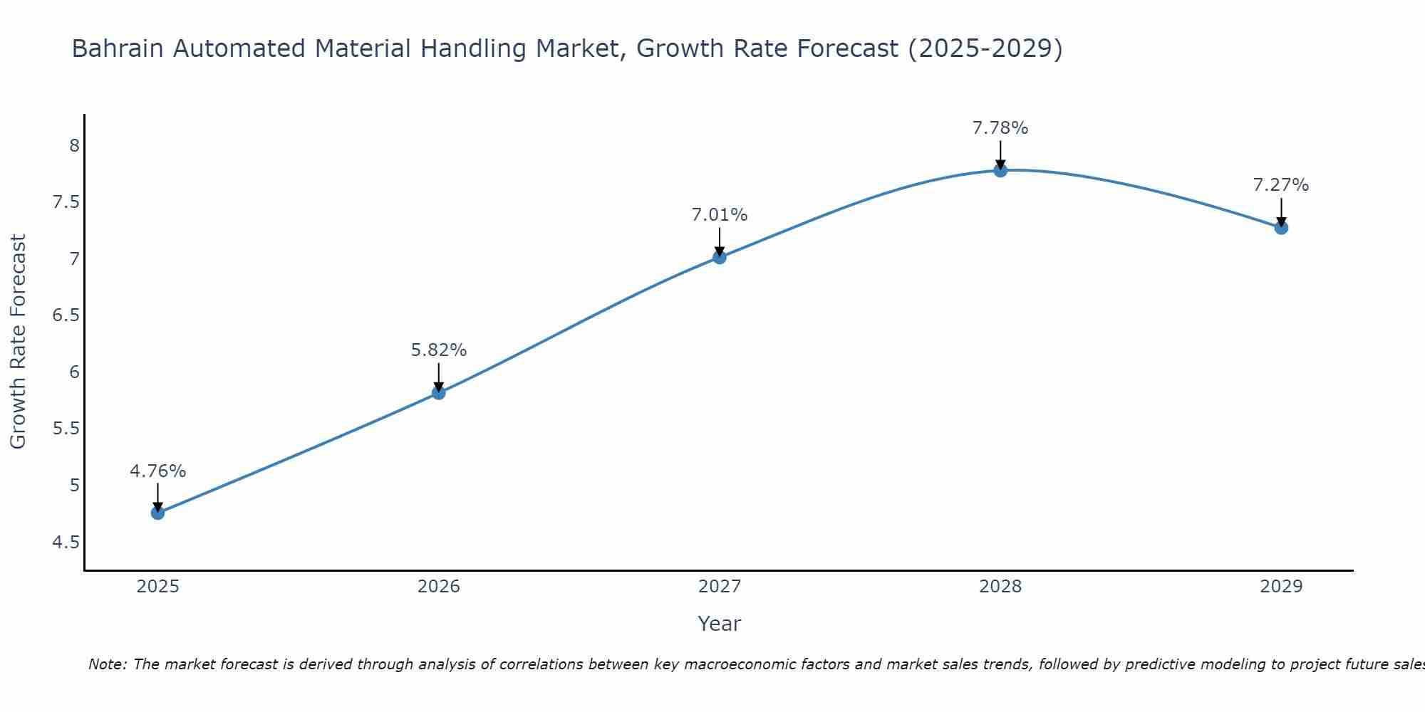 Bahrain Automated Material Handling Market Growth Rate