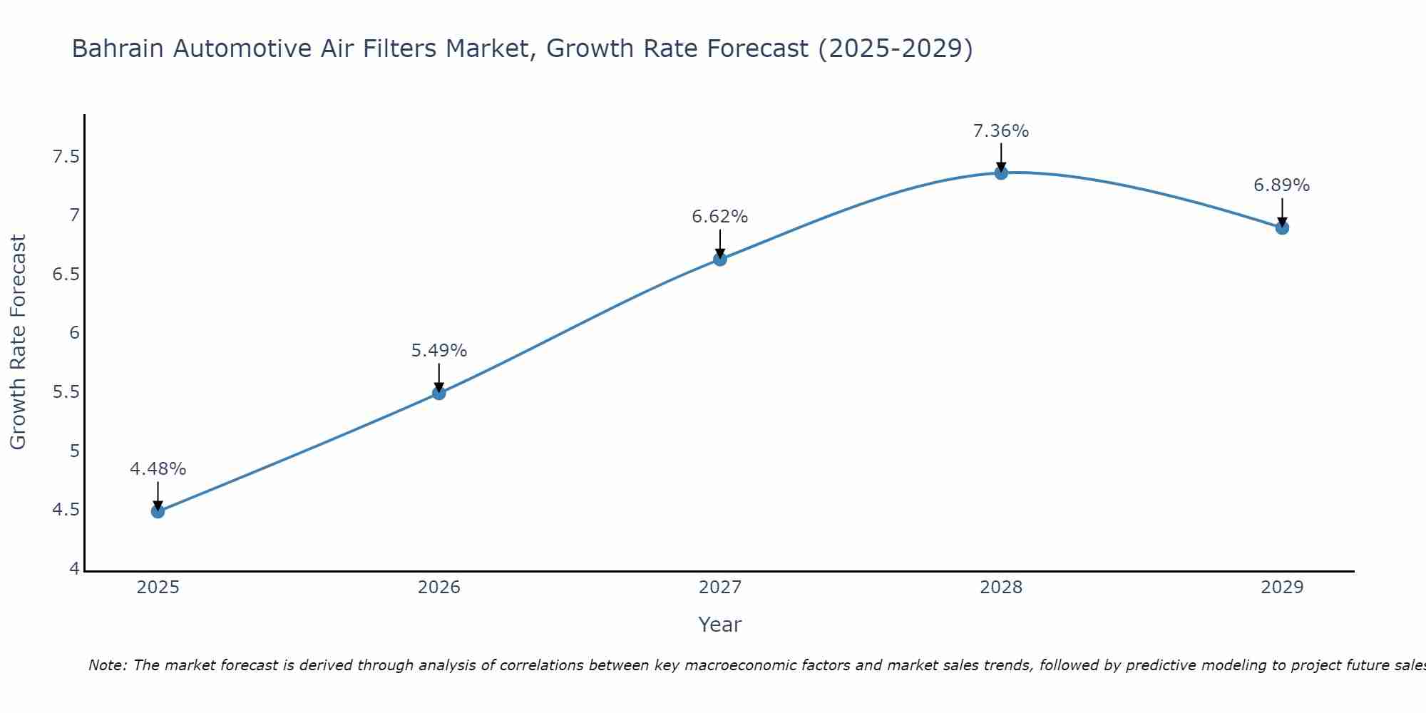 Bahrain Automotive Air Filters Market Size Growth Rate