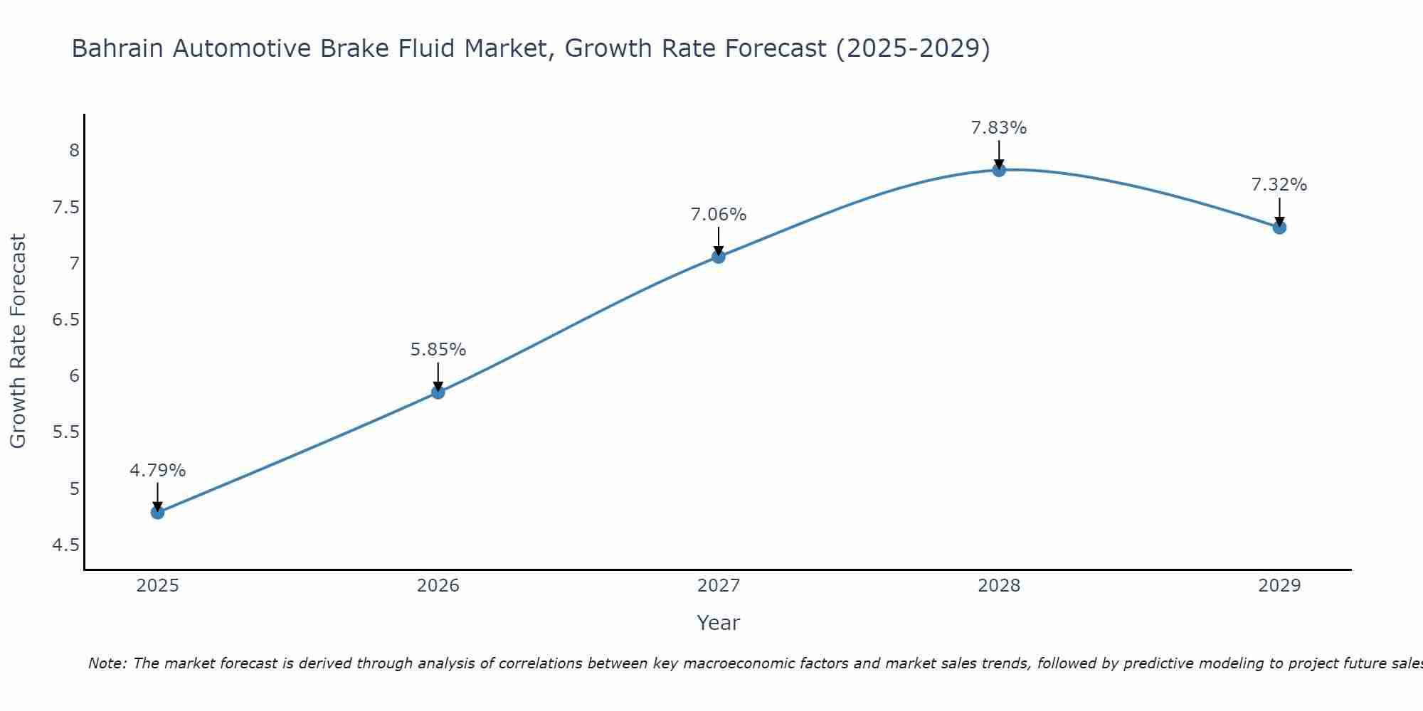 Bahrain Automotive Brake Fluid Market Growth Rate