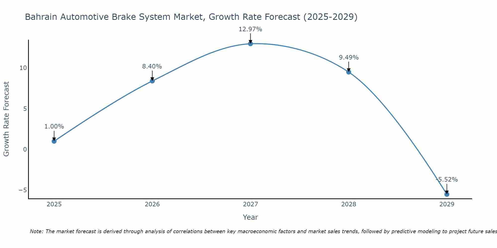 Bahrain Automotive Brake System Market Growth Rate