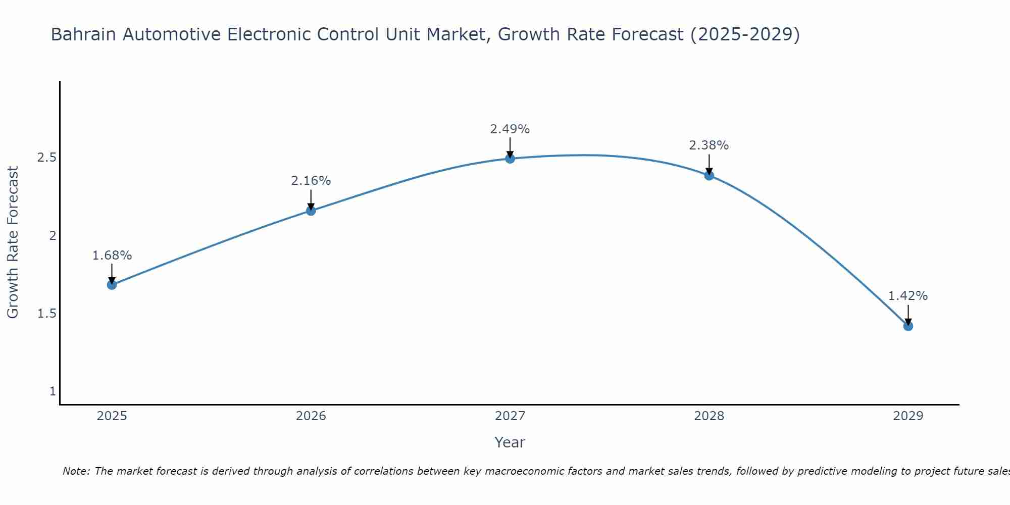 Bahrain Automotive Electronic Control Unit Market Growth Rate