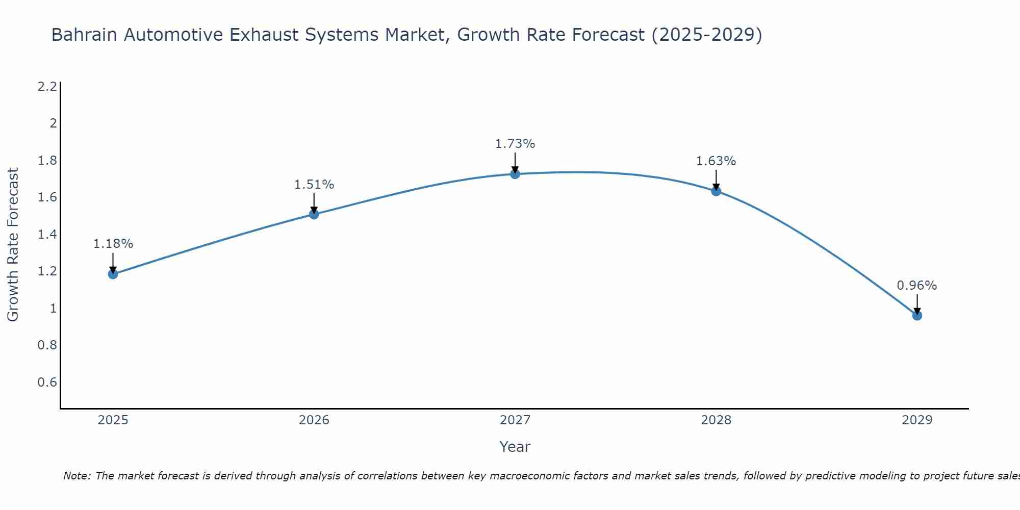Bahrain Automotive Exhaust Systems Market Growth Rate