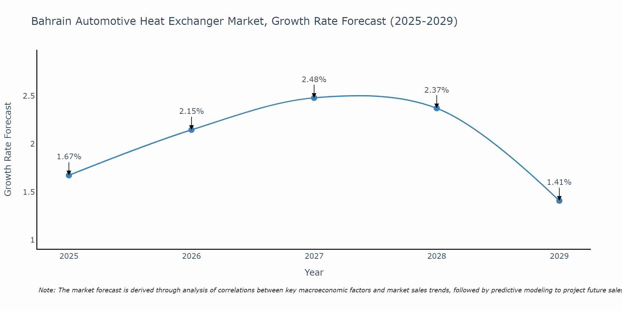 Bahrain Automotive Heat Exchanger Market Growth Rate