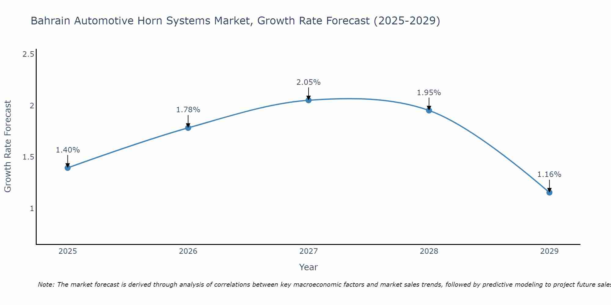 Bahrain Automotive Horn Systems Market Growth Rate