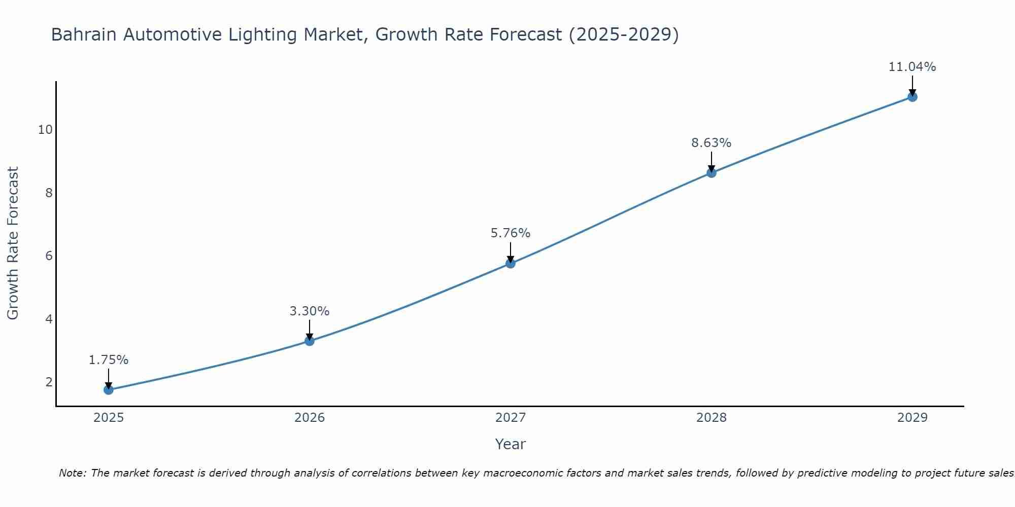 Bahrain Automotive Lighting Market Growth Rate