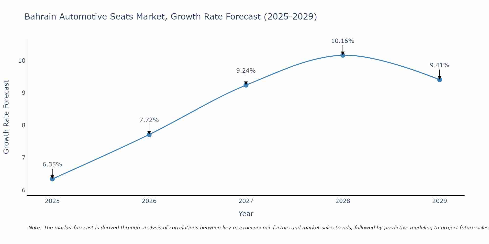 Bahrain Automotive Seats Market Growth Rate