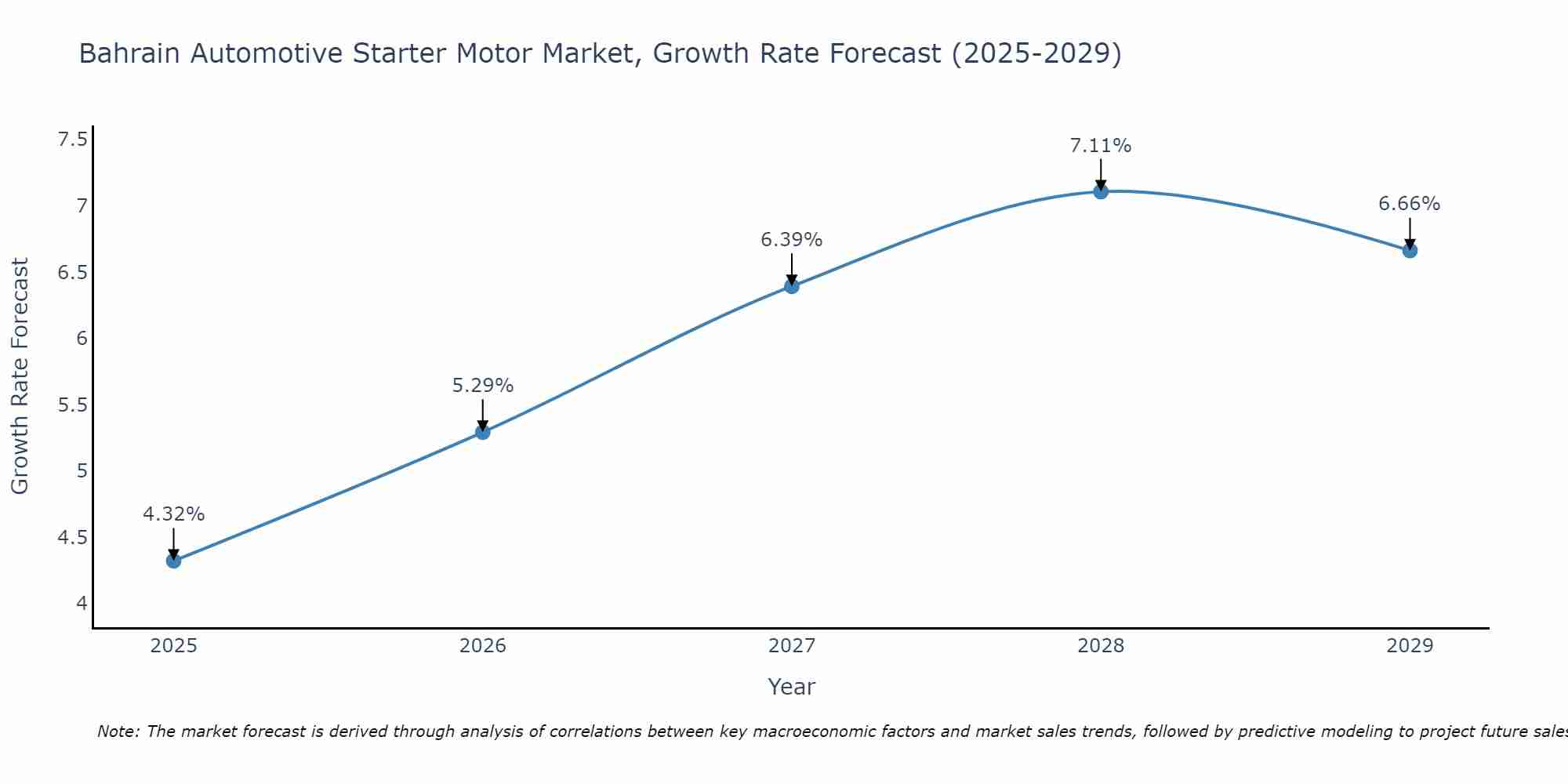 Bahrain Automotive Starter Motor Market Growth Rate