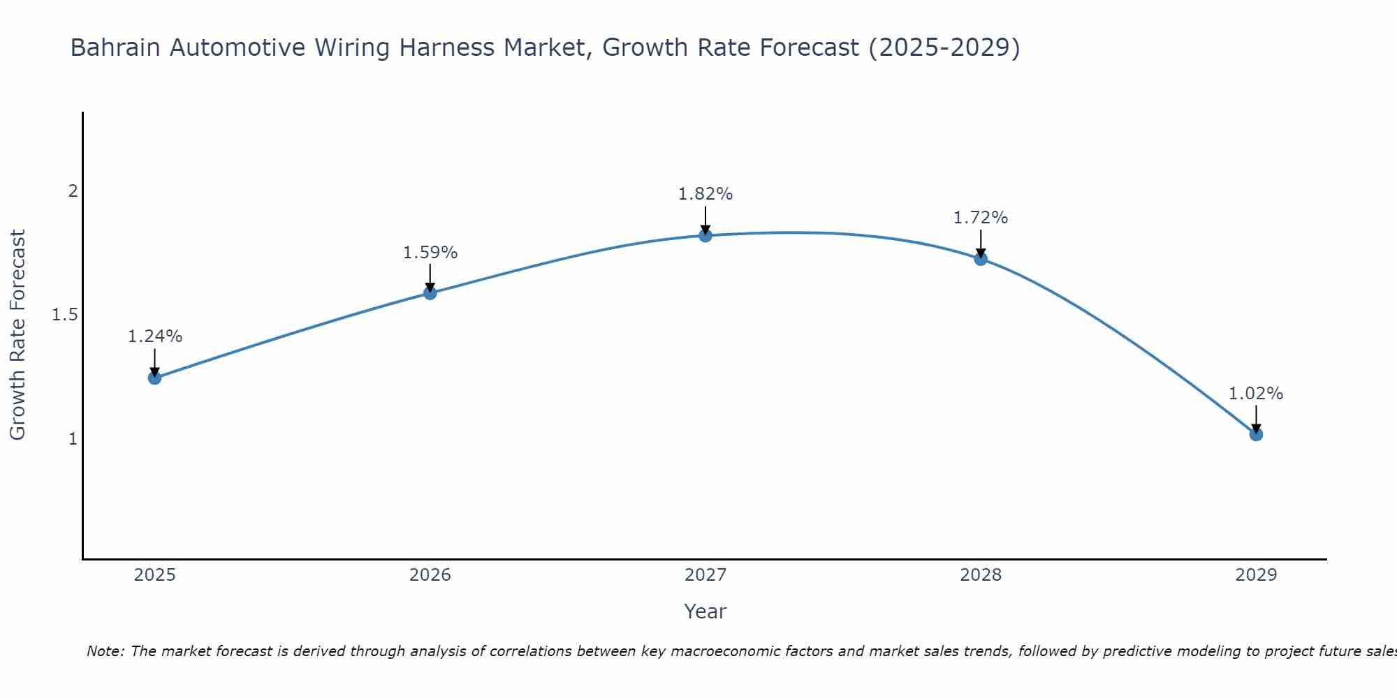 Bahrain Automotive Wiring Harness Market Growth Rate