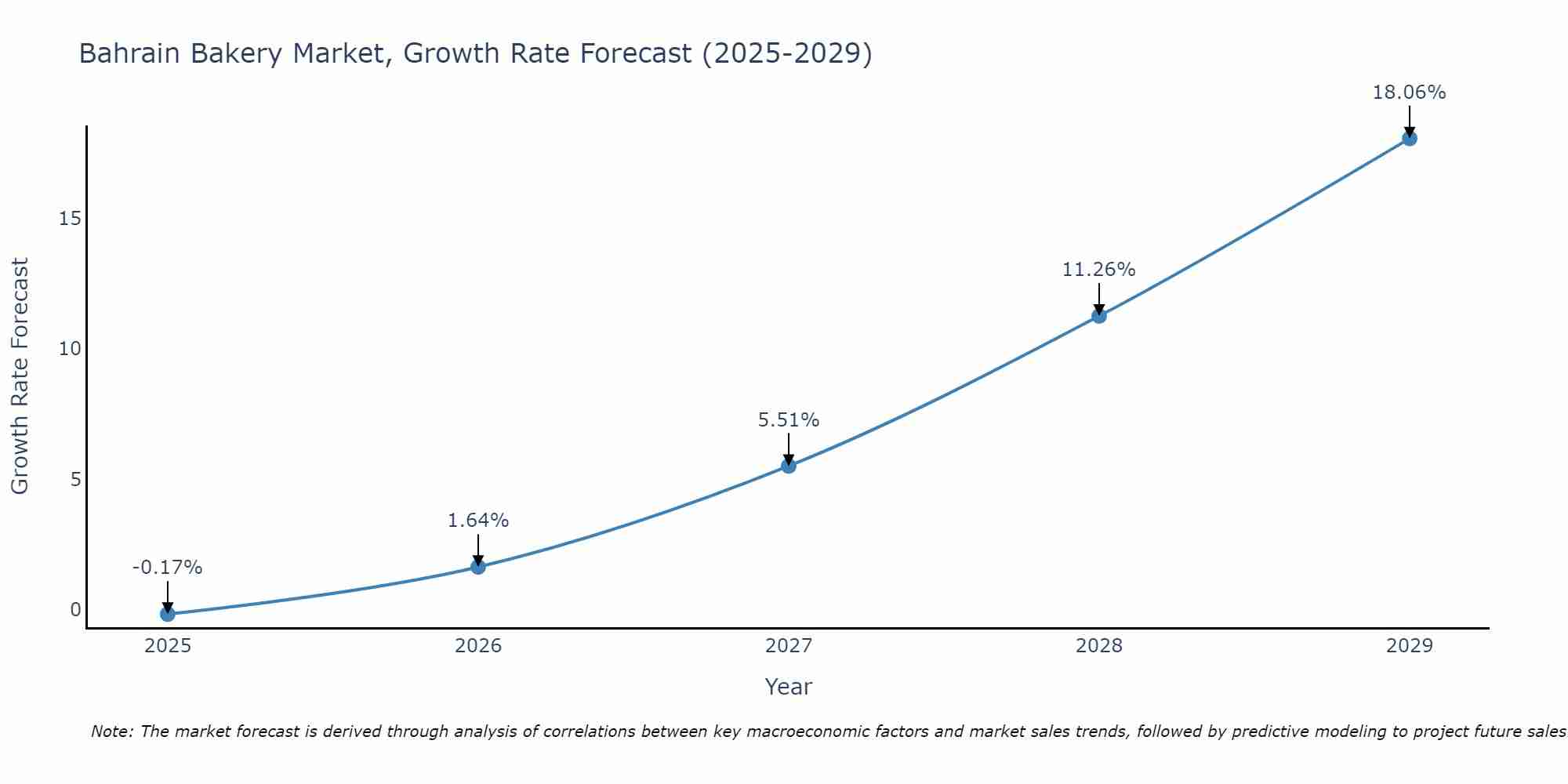 Bahrain Bakery Market Size Growth Rate