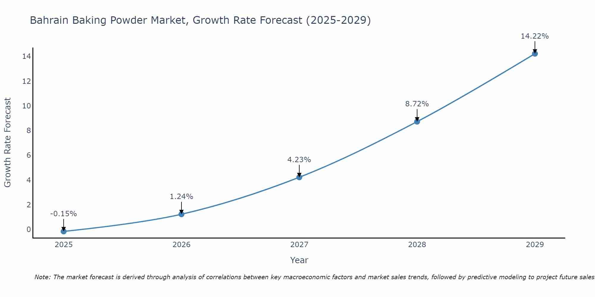 Bahrain Baking Powder Market Growth Rate