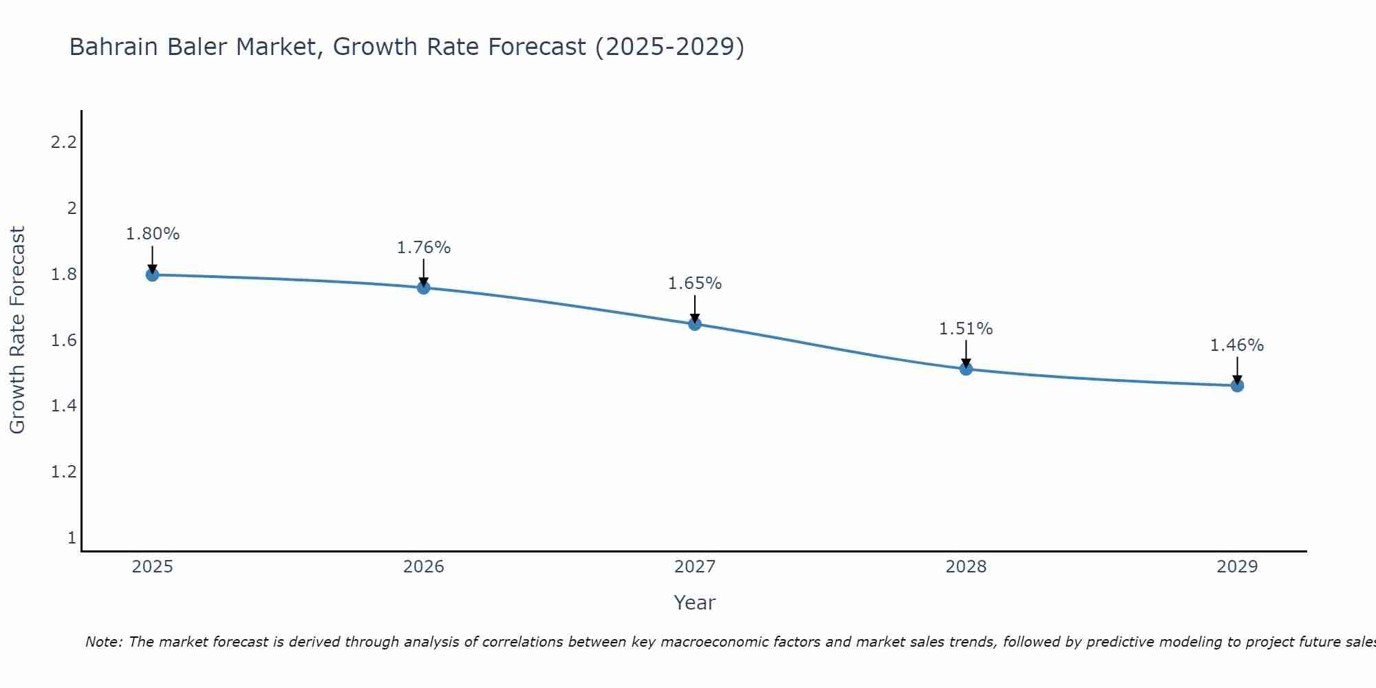 Bahrain Baler Market Growth Rate