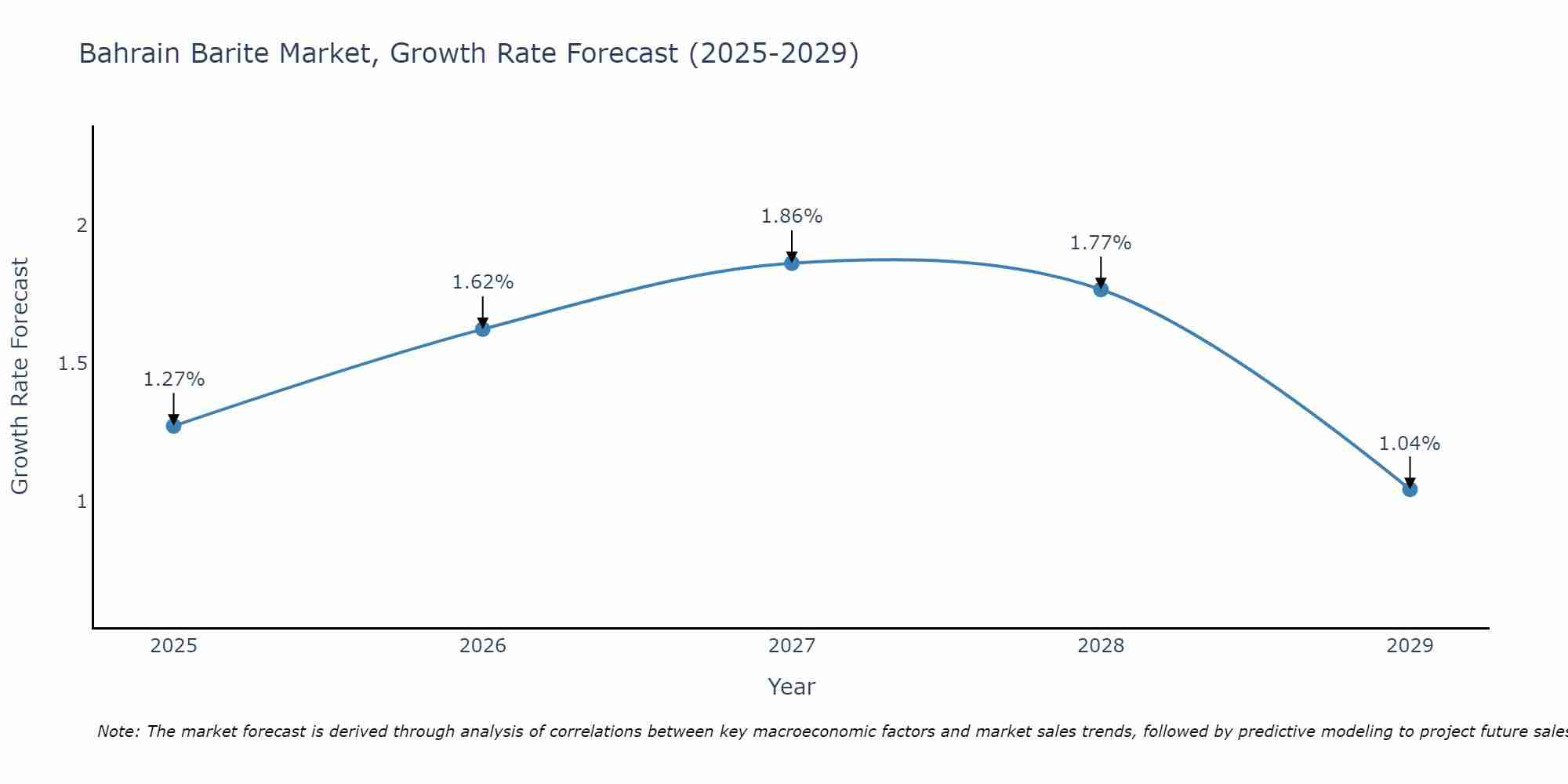 Bahrain Barite Market Growth Rate