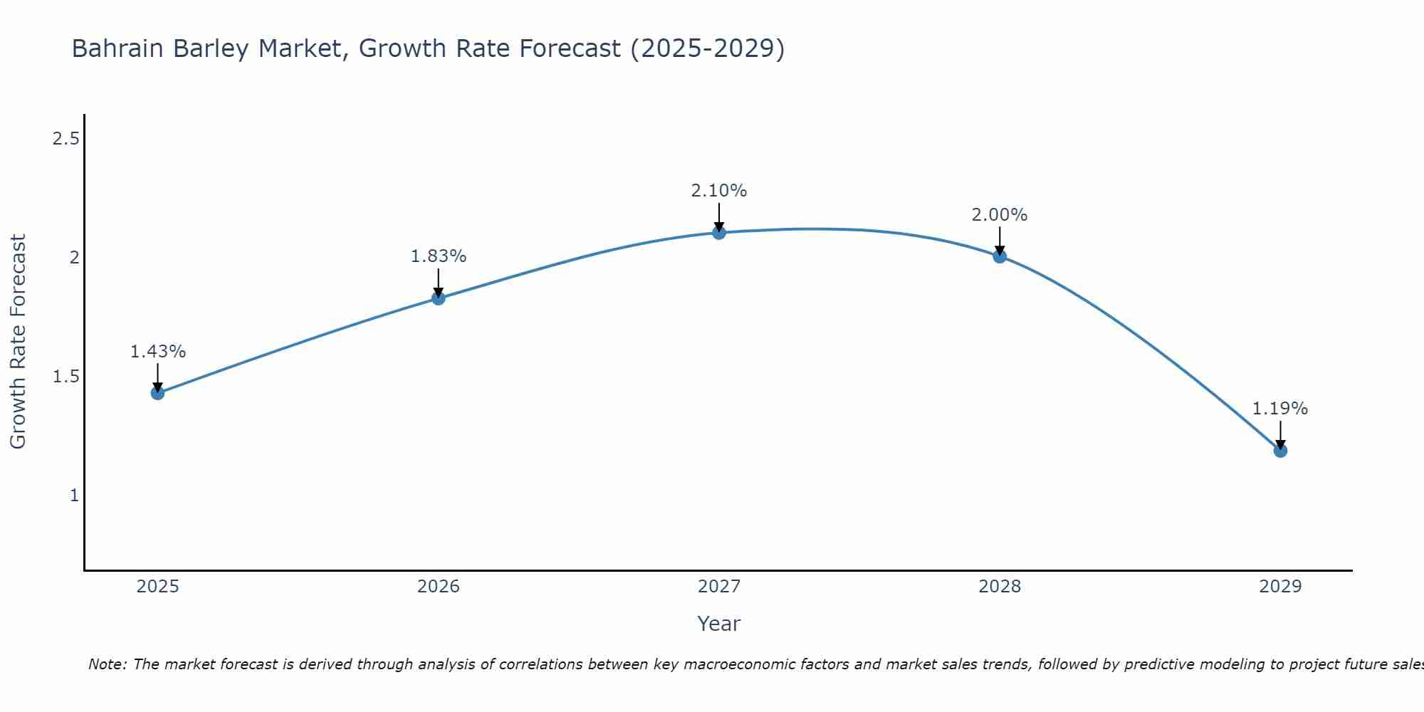 Bahrain Barley Market Growth Rate