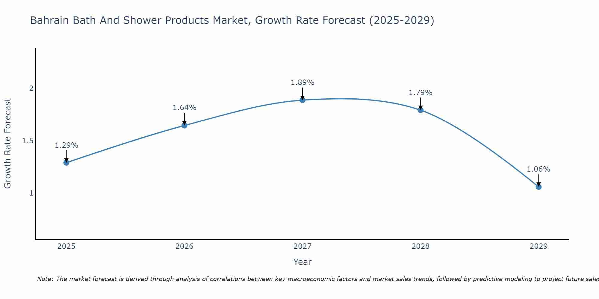 Bahrain Bath And Shower Products Market Growth Rate
