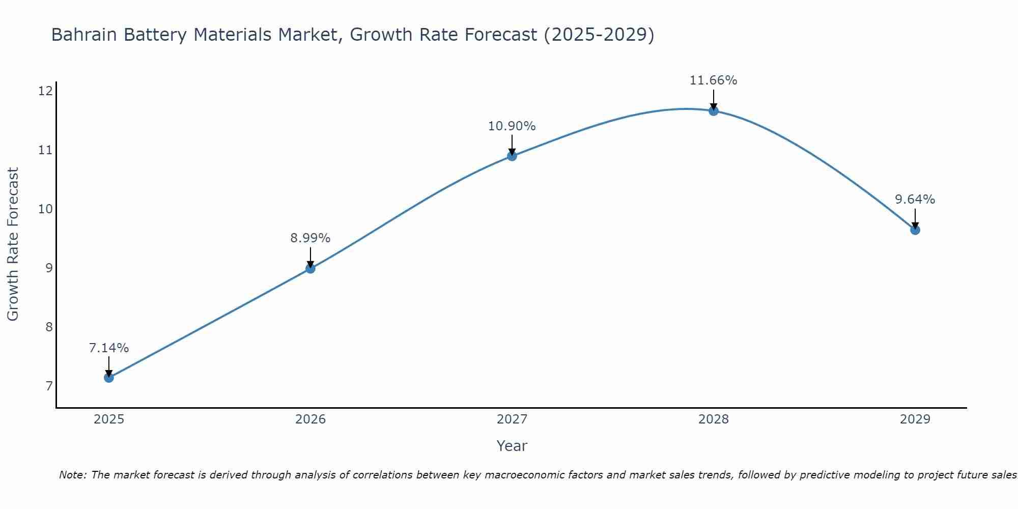 Bahrain Battery Materials Market Growth Rate