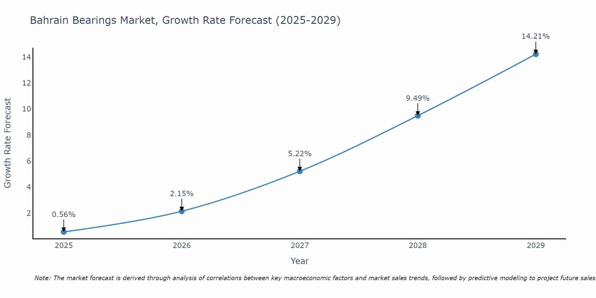 Bahrain Bearings Market Size Growth Rate
