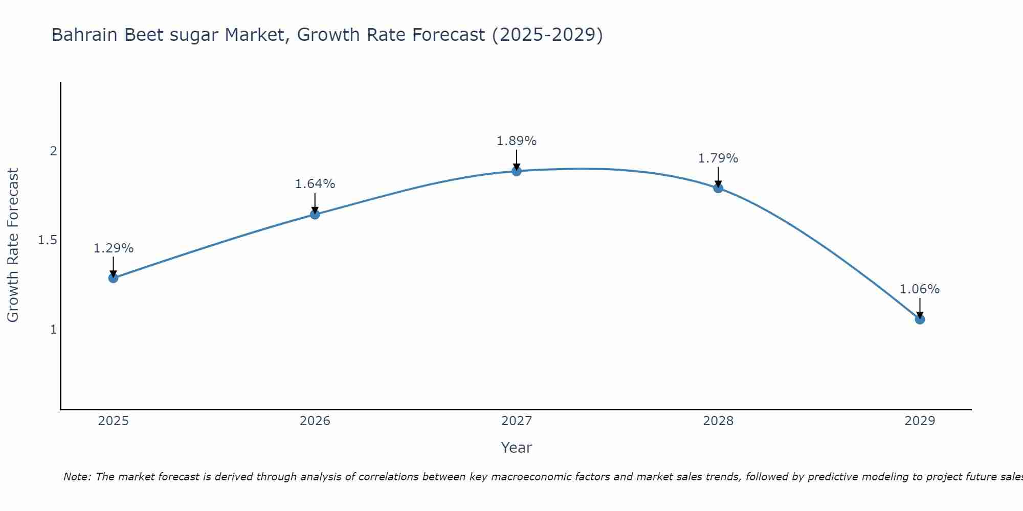 Bahrain Beet sugar Market Growth Rate